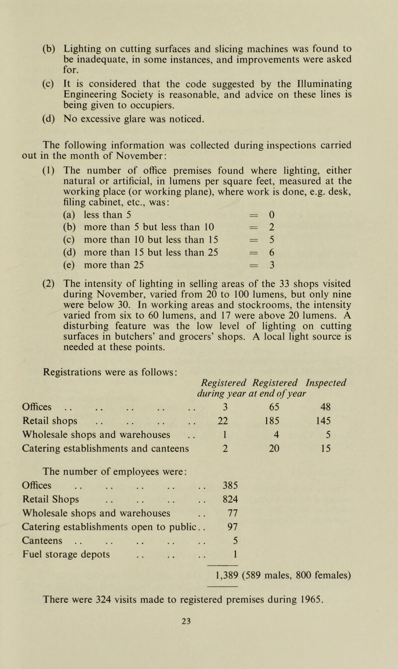 (b) Lighting on cutting surfaces and slicing machines was found to be inadequate, in some instances, and improvements were asked for. (c) It is considered that the code suggested by the Illuminating Engineering Society is reasonable, and advice on these lines is being given to occupiers. (d) No excessive glare was noticed. The following information was collected during inspections carried out in the month of November: (1) The number of office premises found where lighting, either natural or artificial, in lumens per square feet, measured at the working place (or working plane), where work is done, e.g. desk, filing cabinet, etc., was: (a) less than 5 = 0 (b) more than 5 but less than 10 =2 (c) more than 10 but less than 15 =5 (d) more than 15 but less than 25 =6 (e) more than 25 =3 (2) The intensity of lighting in selling areas of the 33 shops visited during November, varied from 20 to 100 lumens, but only nine were below 30. In working areas and stockrooms, the intensity varied from six to 60 lumens, and 17 were above 20 lumens. A disturbing feature was the low level of lighting on cutting surfaces in butchers’ and grocers’ shops. A local light source is needed at these points. Registrations were as follows: Registered Registered Inspected during year at end of year Offices 3 65 48 Retail shops 22 185 145 Wholesale shops and warehouses 1 4 5 Catering establishments and canteens 2 20 15 The number of employees were: Offices .. .. .. .. .. 385 Retail Shops .. .. .. .. 824 Wholesale shops and warehouses .. 77 Catering establishments open to public.. 97 Canteens .. .. .. .. .. 5 Fuel storage depots .. .. .. 1 1,389 (589 males, 800 females) There were 324 visits made to registered premises during 1965.