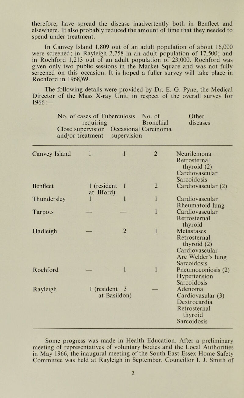 therefore, have spread the disease inadvertently both in Benfleet and elsewhere. It also probably reduced the amount of time that they needed to spend under treatment. In Canvey Island 1,809 out of an adult population of about 16,000 were screened; in Rayleigh 2,758 in an adult population of 17,500; and in Rochford 1,213 out of an adult population of 23,000. Rochford was given only two public sessions in the Market Square and was not fully screened on this occasion. It is hoped a fuller survey will take place in Rochford in 1968/69. The following details were provided by Dr. E. G. Pyne, the Medical Director of the Mass X-ray Unit, in respect of the overall survey for 1966:— No. of cases of Tuberculosis No. of Other requiring Bronchial diseases Close supervision Occasional Carcinoma and/or treatment supervision Canvey Island 1 1 2 Neurilemona Retrosternal thyroid (2) Cardiovascular Sarcoidosis Benfleet 1 (resident 1 at Ilford) 2 Cardiovascular (2) Thundersley 1 1 1 Cardiovascular Rheumatoid lung Tarpots 1 Cardiovascular Retrosternal thyroid Hadleigh 2 1 Metastases Retrosternal thyroid (2) Cardiovascular Arc Welder’s lung Sarcoidosis Rochford — 1 1 Pneumoconiosis (2) Hypertension Sarcoidosis Rayleigh 1 (resident 3 at Basildon) Adenoma Cardiovasular (3) Dextrocardia Retrosternal thyroid Sarcoidosis Some progress was made in Health Education. After a preliminary meeting of representatives of voluntary bodies and the Local Authorities in May 1966, the inaugural meeting of the South East Essex Home Safety Committee was held at Rayleigh in September. Councillor I. J. Smith of