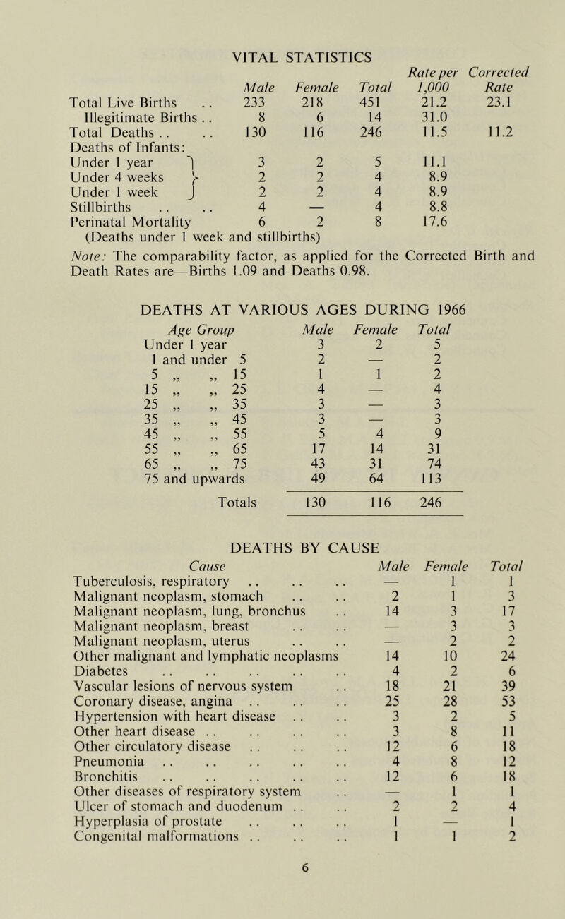 VITAL STATISTICS Rate per Corrected Male Female Total 1,000 Rate Total Live Births 233 218 451 21.2 23.1 Illegitimate Births .. 8 6 14 31.0 Total Deaths 130 116 246 11.5 11.2 Deaths of Infants: Under 1 year 3 2 5 11.1 Under 4 weeks y 2 2 4 8.9 Under 1 week J 2 2 4 8.9 Stillbirths 4 — 4 8.8 Perinatal Mortality 6 2 8 17.6 (Deaths under 1 week and stillbirths) Note: The comparability factor, as applied for the Corrected Birth and Death Rates are—Births 1.09 and Deaths 0.98. DEATHS AT VARIOUS AGES DURING 1966 Age Group Male Female Total Under 1 year 3 2 5 1 and under 5 2 — 2 5 „ „ 15 1 1 2 15 „ „ 25 4 — 4 25 „ „ 35 3 — 3 35 „ „ 45 3 — 3 45 ,, „ 55 5 4 9 55 „ „ 65 17 14 31 65 „ „ 75 43 31 74 75 and upwards 49 64 113 Totals 130 116 246 DEATHS BY CAUSE Cause Male Female Total Tuberculosis, respiratory — 1 1 Malignant neoplasm, stomach 2 1 3 Malignant neoplasm, lung, bronchus 14 3 17 Malignant neoplasm, breast — 3 3 Malignant neoplasm, uterus — 2 2 Other malignant and lymphatic neoplasms 14 10 24 Diabetes 4 2 6 Vascular lesions of nervous system 18 21 39 Coronary disease, angina 25 28 53 Hypertension with heart disease 3 2 5 Other heart disease 3 8 11 Other circulatory disease 12 6 18 Pneumonia 4 8 12 Bronchitis 12 6 18 Other diseases of respiratory system — 1 1 Ulcer of stomach and duodenum 2 2 4 Hyperplasia of prostate 1 — 1 Congenital malformations .. 1 1 2