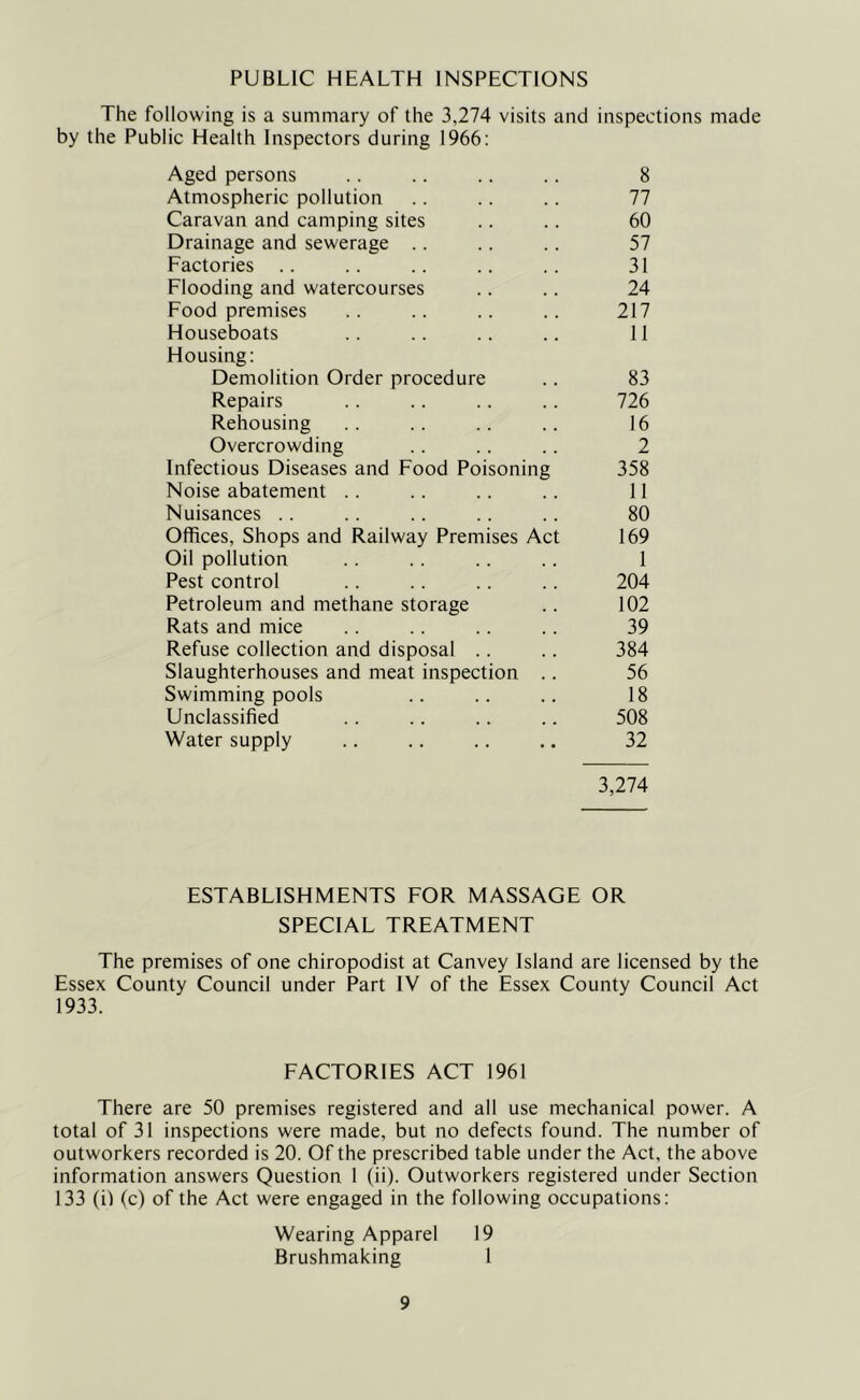 The following is a summary of the 3,274 visits and inspections made by the Public Health Inspectors during 1966: Aged persons .. .. .. .. 8 Atmospheric pollution .. .. .. 77 Caravan and camping sites .. .. 60 Drainage and sewerage .. .. .. 57 Factories .. .. .. .. .. 31 Flooding and watercourses .. .. 24 Food premises .. .. .. .. 217 Houseboats .. .. .. .. 11 Housing: Demolition Order procedure .. 83 Repairs .. .. .. .. 726 Rehousing .. .. .. .. 16 Overcrowding .. .. .. 2 Infectious Diseases and Food Poisoning 358 Noise abatement .. .. .. .. 11 Nuisances .. .. .. .. .. 80 Offices, Shops and Railway Premises Act 169 Oil pollution .. .. .. .. 1 Pest control .. .. .. .. 204 Petroleum and methane storage .. 102 Rats and mice .. .. .. .. 39 Refuse collection and disposal .. .. 384 Slaughterhouses and meat inspection .. 56 Swimming pools .. .. .. 18 Unclassified .. .. .. .. 508 Water supply ., .. .. .. 32 3,274 ESTABLISHMENTS FOR MASSAGE OR SPECIAL TREATMENT The premises of one chiropodist at Canvey Island are licensed by the Essex County Council under Part IV of the Essex County Council Act 1933. FACTORIES ACT 1961 There are 50 premises registered and all use mechanical power. A total of 31 inspections were made, but no defects found. The number of outworkers recorded is 20. Of the prescribed table under the Act, the above information answers Question 1 (ii). Outworkers registered under Section 133 (i) (c) of the Act were engaged in the following occupations: Wearing Apparel 19 Brushmaking 1