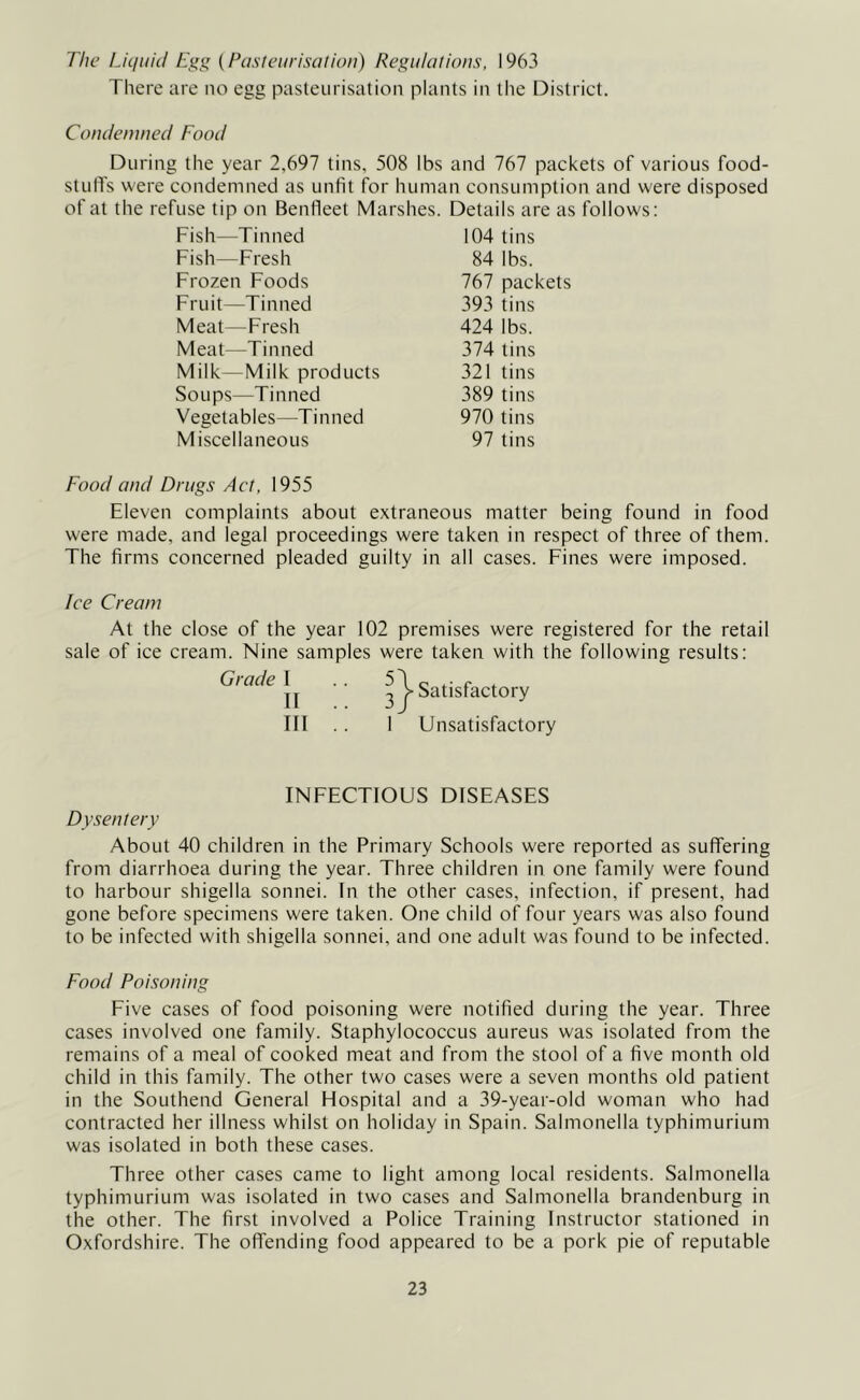 The Liquid Egg (Pasteurisation) Regulations, 1963 There are no egg pasteurisation plants in the District. Condemned Food During the year 2,697 tins, 508 lbs and 767 packets of various food- stuffs were condemned as unfit for human consumption and were disposed of at the refuse tip on Benfieet Marshes. Details are as follows: Fish—Tinned 104 tins Fish—Fresh 84 lbs. Frozen Foods 767 packets Fruit—Tinned 393 tins Meat—Fresh 424 lbs. Meat—Tinned 374 tins Milk—Milk products 321 tins Soups—Tinned 389 tins Vegetables—Tinned 970 tins Miscellaneous 97 tins Food and Drugs Act, 1955 Eleven complaints about extraneous matter being found in food were made, and legal proceedings were taken in respect of three of them. The firms concerned pleaded guilty in all cases. Fines were imposed. lee Cream At the close of the year 102 premises were registered for the retail sale of ice cream. Nine samples were taken with the following results: Giade 1^ .. ^Satisfactory III 1 Unsatisfactory INFECTIOUS DISEASES Dysentery About 40 children in the Primary Schools were reported as suffering from diarrhoea during the year. Three children in one family were found to harbour shigella sonnei. In the other cases, infection, if present, had gone before specimens were taken. One child of four years was also found to be infected with shigella sonnei, and one adult was found to be infected. Food Poisoning Five cases of food poisoning were notified during the year. Three cases involved one family. Staphylococcus aureus was isolated from the remains of a meal of cooked meat and from the stool of a five month old child in this family. The other two cases were a seven months old patient in the Southend General Hospital and a 39-year-old woman who had contracted her illness whilst on holiday in Spain. Salmonella typhimurium was isolated in both these cases. Three other cases came to light among local residents. Salmonella typhimurium was isolated in two cases and Salmonella brandenburg in the other. The first involved a Police Training Instructor stationed in Oxfordshire. The offending food appeared to be a pork pie of reputable