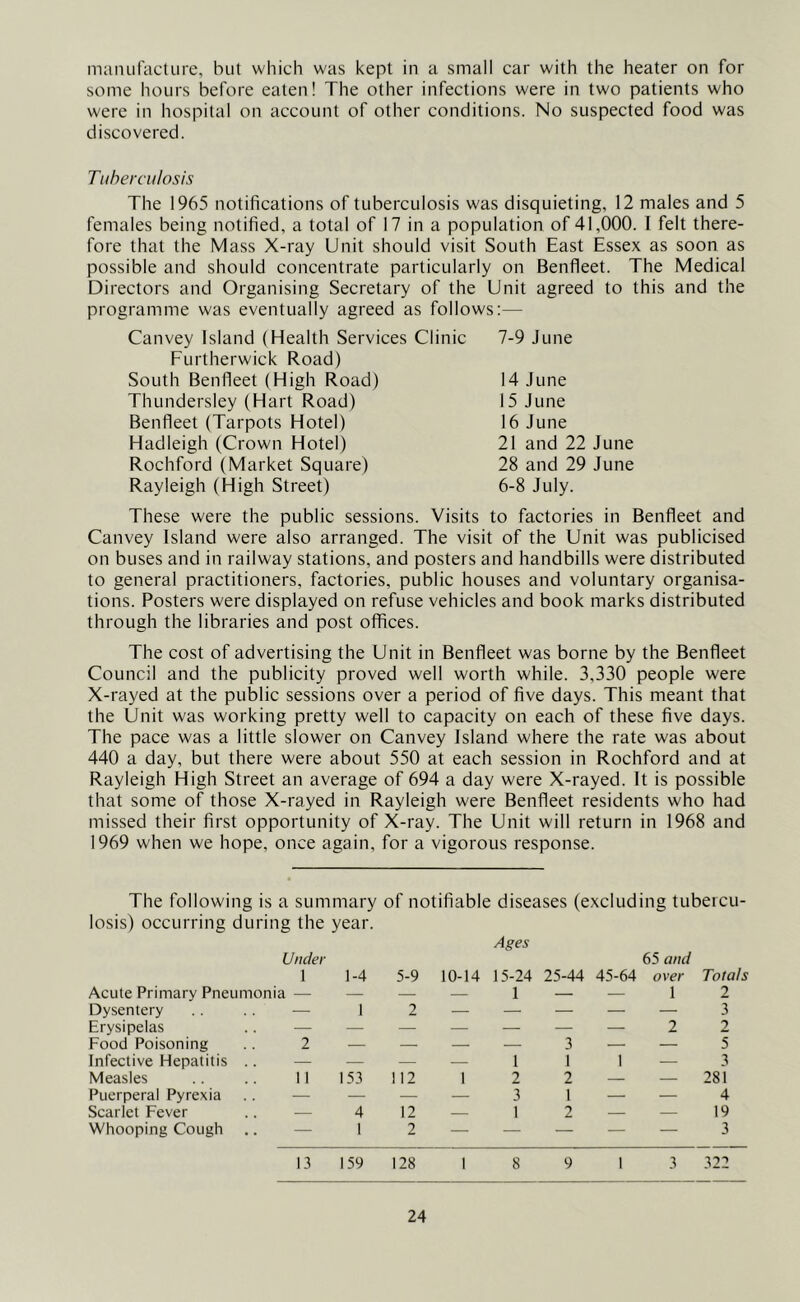 manufacture, hut which was kept in a small car with the heater on for some hours before eaten! The other infections were in two patients who were in hospital on account of other conditions. No suspected food was discovered. Tuberculosis The 1965 notifications of tuberculosis was disquieting, 12 males and 5 females being notified, a total of 17 in a population of 41,000. I felt there- fore that the Mass X-ray Unit should visit South East Essex as soon as possible and should concentrate particularly on Benfieet. The Medical Directors and Organising Secretary of the Unit agreed to this and the programme was eventually agreed as follows:— Canvey Island (Health Services Clinic Furtherwick Road) South Benfieet (High Road) Thundersley (Hart Road) Benfieet (Tarpots Hotel) Hadleigh (Crown Hotel) Rochford (Market Square) Rayleigh (High Street) 7-9 June 14 June 15 June 16 June 21 and 22 June 28 and 29 June 6-8 July. These were the public sessions. Visits to factories in Benfieet and Canvey Island were also arranged. The visit of the Unit was publicised on buses and in railway stations, and posters and handbills were distributed to general practitioners, factories, public houses and voluntary organisa- tions. Posters were displayed on refuse vehicles and book marks distributed through the libraries and post offices. The cost of advertising the Unit in Benfieet was borne by the Benfieet Council and the publicity proved well worth while. 3,330 people were X-rayed at the public sessions over a period of five days. This meant that the Unit was working pretty well to capacity on each of these five days. The pace was a little slower on Canvey Island where the rate was about 440 a day, but there were about 550 at each session in Rochford and at Rayleigh High Street an average of 694 a day were X-rayed. It is possible that some of those X-rayed in Rayleigh were Benfieet residents who had missed their first opportunity of X-ray. The Unit will return in 1968 and 1969 when we hope, once again, for a vigorous response. The following is a summary of notifiable diseases (excluding tubercu- losis) occurring during the year. Under 1 1-4 Acute Primary Pneumonia — Dysentery . . .. — 1 Erysipelas Food Poisoning .. 2 Infective Hepatitis .. Measles .. .. 11 153 Puerperal Pyrexia Scarlet Fever .. — 4 Whooping Cough .. — 1 5-9 2 112 12 2 Ages 10-14 15-24 25-44 45-64 65 and over 1 Totals 2 3 2 5 3 281 4 19 3 13 159 128 18913 322