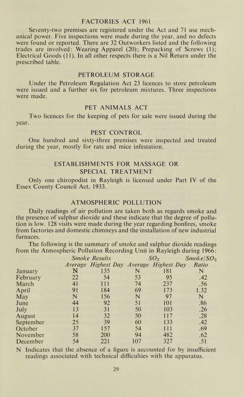 FACTORIES ACT 1961 Seventy-two premises are registered under the Act and 71 use mech- anical power. Five inspections were made during the year, and no defects were found or reported. There are 32 Outworkers listed and the following trades are involved: Wearing Apparel (20); Prepacking of Screws (1); Electrical Goods (11). In all other respects there is a Nil Return under the prescribed table. PETROLEUM STORAGE Under the Petroleum Regulation Act 23 licences to store petroleum were issued and a further six for petroleum mixtures. Three inspections were made. PET ANIMALS ACT Two licences for the keeping of pets for sale were issued during the year. PEST CONTROL One hundred and sixty-three premises were inspected and treated during the year, mostly for rats and mice infestation. ESTABLISHMENTS FOR MASSAGE OR SPECIAL TREATMENT Only one chiropodist in Rayleigh is licensed under Part IV of the Essex County Council Act, 1933. ATMOSPHERIC POLLUTION Daily readings of air pollution are taken both as regards smoke and the presence of sulphur dioxide and these indicate that the degree of pollu- tion is low. 128 visits were made during the year regarding bonfires, smoke from factories and domestic chimneys and the installation of new industrial furnaces. The following is the summary of smoke and sulphur dioxide readings from the Atmospheric Pollution Recording Unit in Rayleigh during 1966: Smoke Results S02 Smoke/SOo Average Highest Day Average Highest Day • Ratio January N 135 N 181 N February 22 54 53 95 .42 March 41 111 74 237 .56 April 91 184 69 173 1.32 May N 156 N 97 N June 44 92 51 101 .86 July 13 31 50 103 .26 August 14 32 50 117 .28 September 25 39 60 133 .42 October 37 157 54 111 .69 November 58 200 94 482 .62 December 54 221 107 327 .51 N Indicates that the absence of a figure is accounted for by insufficient readings associated with technical difficulties with the apparatus.