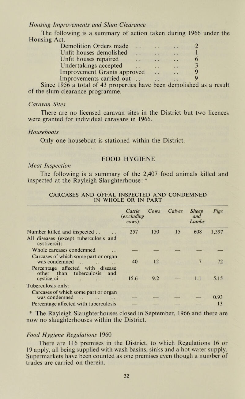 Housing Improvements and Slum Clearance The following is a summary of action taken during 1966 under the Housing Act. Demolition Orders made .. .. .. 2 Unfit houses demolished .. .. .. 1 Unfit houses repaired .. .. .. 6 Undertakings accepted .. .. .. 3 Improvement Grants approved .. .. 9 Improvements carried out .. .. .. 9 Since 1956 a total of 43 properties have been demolished as a result of the slum clearance programme. Caravan Sites There are no licensed caravan sites in the District but two licences were granted for individual caravans in 1966. Houseboats Only one houseboat is stationed within the District. FOOD HYGIENE Meat Inspection The following is a summary of the 2,407 food animals killed and inspected at the Rayleigh Slaughterhouse: * CARCASES AND OFFAL INSPECTED AND CONDEMNED IN WHOLE OR IN PART Cattle (excluding cows) CoH’J Calves Sheep and Lambs Pigs Number killed and inspected .. 257 130 15 608 1,397 All diseases (except tuberculosis and cysticerci): Whole carcases condemned Carcases of which some part or organ was condemned .. 40 12 _ 7 72 Percentage affected with disease other than tuberculosis and cysticerci .. 15.6 9.2 1.1 5.15 Tuberculosis only: Carcases of which some part or organ was condemned 0.93 Percentage affected with tuberculosis — — — — 13 * The Rayleigh Slaughterhouses closed in September, 1966 and there are now no slaughterhouses within the District. Food Hygiene Regulations 1960 There are 116 premises in the District, to which Regulations 16 or 19 apply, all being supplied with wash basins, sinks and a hot water supply. Supermarkets have been counted as one premises even though a number of trades are carried on therein.
