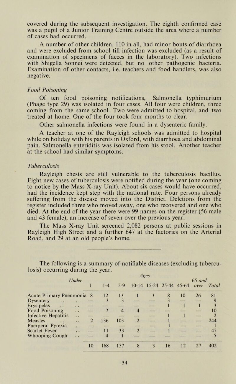 covered during the subsequent investigation. The eighth confirmed case was a pupil of a Junior Training Centre outside the area where a number of cases had occurred. A number of other children, 110 in all, had minor bouts of diarrhoea and were excluded from school till infection was excluded (as a result of examination of specimens of faeces in the laboratory). Two infections with Shigella Sonnei were detected, but no other pathogenic bacteria. Examination of other contacts, i.e. teachers and food handlers, was also negative. Food Poisoning Of ten food poisoning notifications, Salmonella typhimurium (Phage type 29) was isolated in four cases. All four were children, three coming from the same school. Two were admitted to hospital, and two treated at home. One of the four took four months to clear. Other salmonella infections were found in a dysenteric family. A teacher at one of the Rayleigh schools was admitted to hospital while on holiday with his parents in Oxford, with diarrhoea and abdominal pain. Salmonella enteriditis was isolated from his stool. Another teacher at the school had similar symptoms. Tuberculosis Rayleigh chests are still vulnerable to the tuberculosis bacillus. Eight new cases of tuberculosis were notified during the year (one coming to notice by the Mass X-ray Unit). About six cases would have occurred, had the incidence kept step with the national rate. Four persons already suffering from the disease moved into the District. Deletions from the register included three who moved away, one who recovered and one who died. At the end of the year there were 99 names on the register (56 male and 43 female), an increase of seven over the previous year. The Mass X-ray Unit screened 2,082 persons at public sessions in Rayleigh High Street and a further 647 at the factories on the Arterial Road, and 29 at an old people’s home. The following is a summary of notifiable diseases (excluding tubercu- losis) occurring during the year. Under 1-4 Ages 65 and 5-9 10-14 15-24 25-44 45-64 over Total Acute Primary Pneumonia 8 12 13 1 3 8 10 26 81 Dysentery — 3 3 — — 3 — — 9 Erysipelas — — — — — 1 1 1 3 Food Poisoning — 2 4 4 — — — — 10 Infective Hepatitis — — — — — 1 1 — 2 Measles 2 136 103 2 — 1 — — 244 Puerperal Pyrexia — — — — — 1 — — 1 Scarlet Fever — 11 33 2 — 1 — — 47 Whooping Cough — 4 1 — — — — — 5 10 168 157 8 3 16 12 27 402