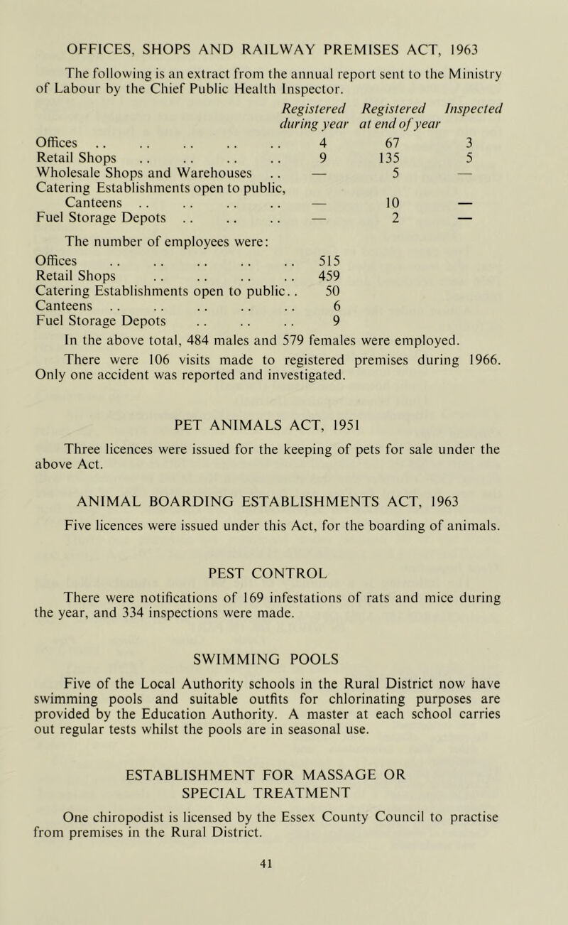 OFFICES. SHOPS AND RAILWAY PREMISES ACT, 1963 The following is an extract from the annual report sent to the Ministry of Labour by the Chief Public Health Inspector. Registered Registered Inspected during year at end of year Offices 4 67 3 Retail Shops 9 135 5 Wholesale Shops and Warehouses Catering Establishments open to public, — 5 — Canteens — 10 — Fuel Storage Depots — 2 — The number of employees were: Offices 515 Retail Shops 459 Catering Establishments open to public.. 50 Canteens 6 Fuel Storage Depots 9 In the above total, 484 males and 579 females were employed. There were 106 visits made to registered premises during 1966. Only one accident was reported and investigated. PET ANIMALS ACT, 1951 Three licences were issued for the keeping of pets for sale under the above Act. ANIMAL BOARDING ESTABLISHMENTS ACT, 1963 Five licences were issued under this Act, for the boarding of animals. PEST CONTROL There were notifications of 169 infestations of rats and mice during the year, and 334 inspections were made. SWIMMING POOLS Five of the Local Authority schools in the Rural District now have swimming pools and suitable outfits for chlorinating purposes are provided by the Education Authority. A master at each school carries out regular tests whilst the pools are in seasonal use. ESTABLISHMENT FOR MASSAGE OR SPECIAL TREATMENT One chiropodist is licensed by the Essex County Council to practise from premises in the Rural District.