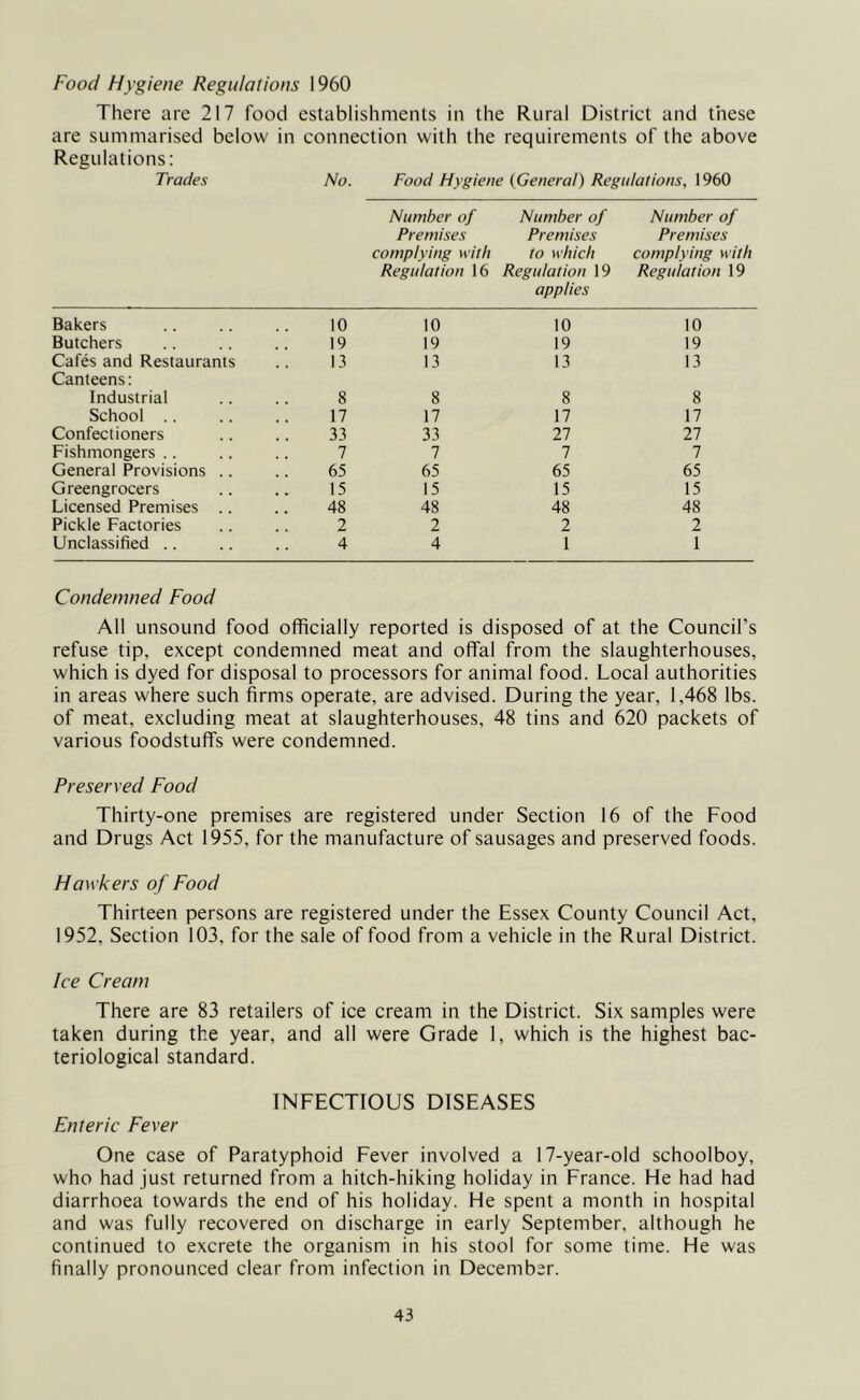 Food Hygiene Regulations I960 There are 217 food establishments in the Rural District and these are summarised below in connection with the requirements of the above Regulations: Trades No. Food Hygiene (GeneraI) Regulations, 1960 Number of Number of Number of Premises Premises Premises complying with to which complying with Regulation 16 Regulation 19 applies Regulation 19 Bakers 10 10 10 10 Butchers 19 19 19 19 Cafes and Restaurants Canteens: 13 13 13 13 Industrial 8 8 8 8 School 17 17 17 17 Confectioners 33 33 27 27 Fishmongers .. 7 7 7 7 General Provisions .. 65 65 65 65 Greengrocers 15 15 15 15 Licensed Premises 48 48 48 48 Pickle Factories 2 2 2 2 Unclassified .. 4 4 1 1 Condemned Food All unsound food officially reported is disposed of at the Council’s refuse tip, except condemned meat and offal from the slaughterhouses, which is dyed for disposal to processors for animal food. Local authorities in areas where such firms operate, are advised. During the year, 1,468 lbs. of meat, excluding meat at slaughterhouses, 48 tins and 620 packets of various foodstuffs were condemned. Preserved Food Thirty-one premises are registered under Section 16 of the Food and Drugs Act 1955, for the manufacture of sausages and preserved foods. Hawkers of Food Thirteen persons are registered under the Essex County Council Act, 1952, Section 103, for the sale of food from a vehicle in the Rural District. Ice Cream There are 83 retailers of ice cream in the District. Six samples were taken during the year, and all were Grade 1, which is the highest bac- teriological standard. INFECTIOUS DISEASES Enteric Fever One case of Paratyphoid Fever involved a 17-year-old schoolboy, who had just returned from a hitch-hiking holiday in France. He had had diarrhoea towards the end of his holiday. He spent a month in hospital and was fully recovered on discharge in early September, although he continued to excrete the organism in his stool for some time. He was finally pronounced clear from infection in December.