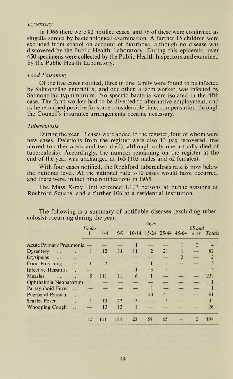 Dysentery In 1966 there were 82 notified cases, and 76 of these were confirmed as shigella sonnei by bacteriological examination. A further 15 children were excluded from school on account of diarrhoea, although no disease was discovered by the Public Health Laboratory. During this epidemic, over 450 specimens were collected by the Public Health Inspectors and examined by the Public Health Laboratory. Food Poisoning Of the five cases notified, three in one family were found to be infected by Salmonellae enteriditis, and one other, a farm worker, was infected by Saimonellae typhimurium. No specific bacteria were isolated in the fifth case. The farm worker had to be diverted to alternative employment, and as he remained positive for some considerable time, compensation through the Council’s insurance arrangements became necessary. Tuberculosis During the year 13 cases were added to the register, four of whom were new cases. Deletions from the register were also 13 (six recovered, five moved to other areas and two died), although only one actually died of tuberculosis). Accordingly, the number remaining on the register at the end of the year was unchanged at 165 (103 males and 62 females). With four cases notified, the Rochford tuberculosis rate is now below the national level. At the national rate 9-10 cases would have occurred, and there were, in fact nine notifications in 1965. The Mass X-ray Unit screened 1,107 persons at public sessions at Rochford Square, and a further 106 at a residential institution. The following is a summary of notifiable diseases (excluding tuber- culosis) occurring during the year. Ages Under 65 and 1 1-4 5-9 10-14 15-24 25-44 45-64 over Totals Acute Primary Pneumonia — —- — 1 — — 1 2 4 Dysentery .. .. 1 12 34 11 2 21 1 — 82 Erysipelas — — — — — 2 — 2 Food Poisoning .. 1 2 — — 1 1 — — 5 Infective Hepatitis .. — — — 1 3 1 — — 5 Measles .. .. 8 HI Ill 6 1 — — — 237 Ophthalmia Neonatorum 1 — — — — — — — 1 Paratyphoid Fever .. — — — — 1 — — — 1 Puerperal Pyrexia .. — — — — 50 41 — — 91 Scarlet Fever .. 1 13 27 3 — 1 — — 45 Whooping Cough 13 12 1 — — — — 26 12 151 184 23 58 65 4 9 499