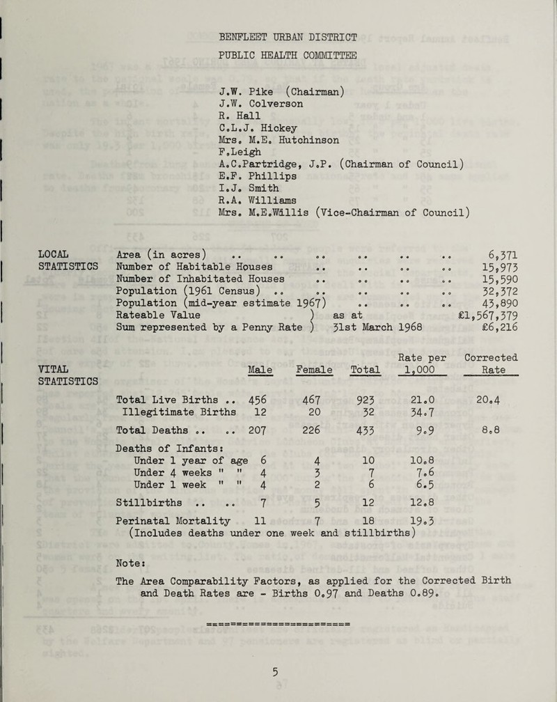 BENFLEET URBAN DISTRICT PUBLIC HEALTH COMMITTEE J.W. Pike (Chairman) J.W. Colverson R. Hall CoL.J. Hickey Mrs. M.E, Hutchinson F9Leigh AoC.Partridge, J0P. (Chairman of Council) E.F. Phillips I»J» Smith R.A, Williams Mrs« M.E«,Willis (Vice-Chairman of Council) LOCAL STATISTICS VITAL STATISTICS Area (in acres) 0 0 0 9 0 0 9 9 9 0 6,371 Number of Habitable Houses 0 0 e • 00 0 0 15,975 Number of Inhabitated . Houses 0 • 0 e 00 00 15,590 Population (1961 Census) 0 • 0 9 00 00 52,572 Population (mid-year estimate 1967) 0 9 0 9 0 9 45,890 Rateable Value ) as at £1,567,379 Sum represented by a Penny Rate ) 31st March 1968 £6,216 Rate per Corrected Male Female Total 1,000 Rate Total Live Births .. 456 467 923 21 o0 20,4 Illegitimate Births 12 20 32 34 0 7 Total Deaths .. 207 226 435 9«9 898 Deaths of Infants: Under 1 year of age 6 4 10 10o8 Under 4 weeks   4 5 7 7.6 Under 1 week   4 2 6 6.5 Stillbirths 7 5 12 12,8 Perinatal Mortality 11 7 18 19.5 (includes deaths under one week and stillbirths) Note: The Area Comparability Factors, as applied for the Corrected Birth and Death Rates are - Births 0,97 and Deaths 0<,89<>