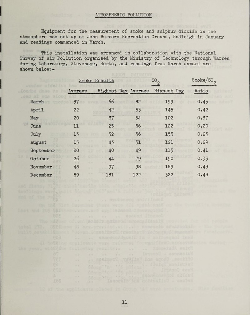 ATMOSPHERIC POLLUTION Equipment for the measurement of smoke and sulphur dioxide in the atmosphere was set up at John Burrows Recreation Ground, Hadleigh in January and readings commenced in March. This installation was arranged in collaboration with the National Survey of Air Pollution organised by the Spring Laboratory, Stevenage, Herts, and shown below Smoke Results Average Highest March 37 66 April 22 42 May 20 37 June 11 25 July 13 32 August 15 43 September 20 40 October 26 44 November 48 97 December 59 131 Ministry of Technology through Warren readings from March onward are SO ^ Smoke/SO£ Average Highest Day Ratio 82 199 0.45 53 145 0.42 54 102 0.37 56 122 0.20 56 153 0.23 51 121 0.29 49 115 0.41 79 150 0.33 98 189 0.49 122 322 0.48