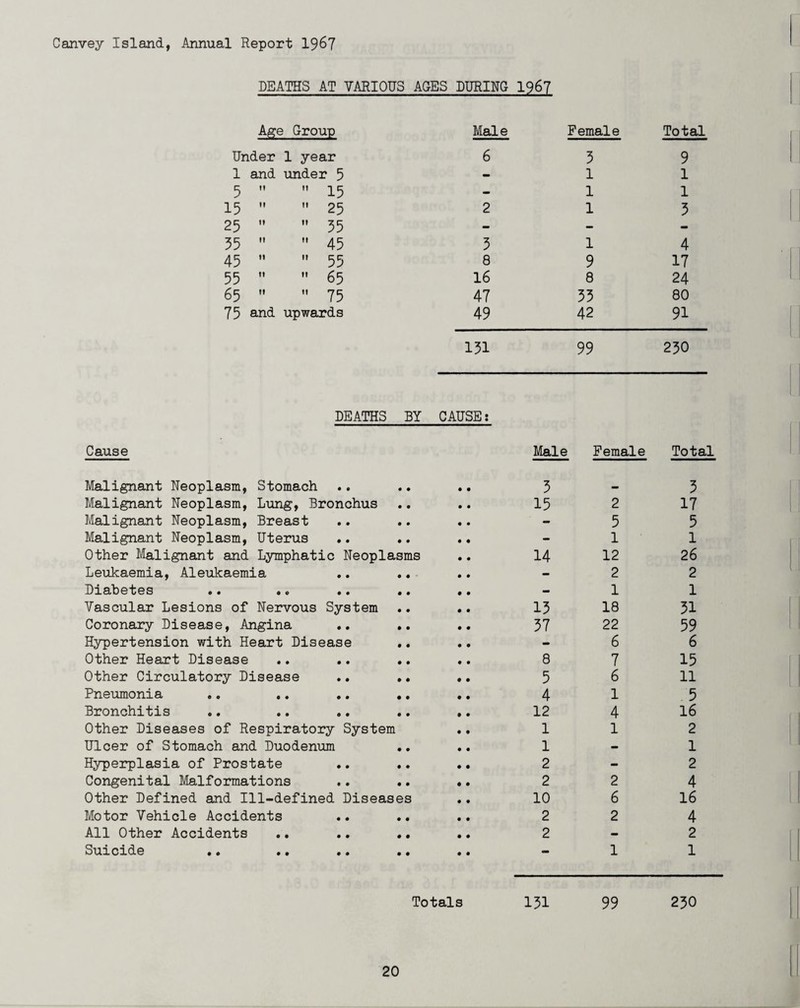 Canvey Island, Annual Report 1967 DEATHS AT VARIOUS AGES DURING 1967 Age Group Male Female Total Under 1 year 6 3 9 1 and under 5 - 1 1 5 11  15 — 1 1 15 11  25 2 1 3 25 it  35 Mi - - 35 11  45 3 1 4 45 11  55 8 9 17 55 11  65 16 8 24 65 it ?5 47 33 80 75 and upwards 49 42 91 131 99 230 Cause DEATHS BY CAUSE: Male Female Total Malignant Neoplasm, Stomach Malignant Neoplasm, Lung, Bronchus Malignant Neoplasm, Breast Malignant Neoplasm, Uterus Other Malignant and Lymphatic Neoplasms Leukaemia, Aleukaemia Diah etes «« «o •• < Vascular Lesions of Nervous System Coronary Disease, Angina .. , Hypertension with Heart Disease Other Heart Disease Other Circulatory Disease .. , Pneumonia .. .. .. , Bronchitis Other Diseases of Respiratory System Ulcer of Stomach and Duodenum Hyperplasia of Prostate .. , Congenital Malformations Other Defined and Ill-defined Diseases Motor Vehicle Accidents All Other Accidents Suicide Totals 3 - 3 15 2 17 - 5 5 - 1 1 14 12 26 — 2 2 - 1 1 13 18 31 37 22 59 - 6 6 8 7 15 5 6 11 4 1 5 12 4 16 1 1 2 1 - 1 2 — 2 2 2 4 10 6 16 2 2 4 2 - 2 — 1 1 131 99 250