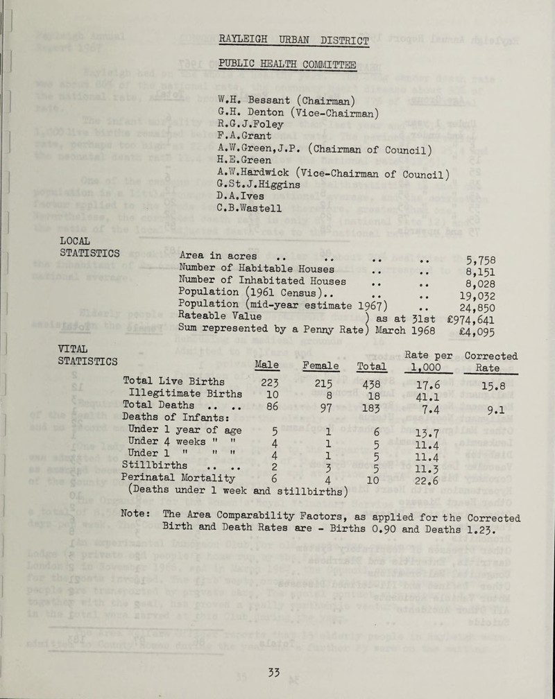 RAYLEIGH URBAN DISTRICT LOCAL STATISTICS VITAL STATISTICS PUBLIC HEALTH COMMITTEE W.H* Bessant (Chairman) G. H. Denton (Vice-Chairman) R.G.J.Foley F. A.Grant A.W.Green,J.P. (Chairman of Council) H. E.Green A.W,Hardwick (Vice-Chairman of Council) G. St.J.Higgins D.A,Ives C.B.Wastell Area in acres Number of Habitable Houses Number of Inhabitated Houses .. . Population (1961 Census).. Population (mid-year estimate 1967) Rateable Value S as at 31st Sum represented by a Penny Rate) March 1968 5,758 8,151 8,028 19,032 24,850 £974,641 £4,095 Total Live Births Illegitimate Births Total Deaths Deaths of Infants: Under 1 year of age Under 4 weeks   Under 1    Stillbirths Perinatal Mortality (Deaths under 1 week Male Female Total 223 215 438 10 8 18 86 97 183 5 1 6 4 1 5 4 1 5 2 3 5 6 4 10 and stillbirths) Rate per Corrected 1»000 Rate 17.6 15.8 41.1 7.4 9.1 13.7 11.4 11.4 11.3 22.6 The Area Comparability Factors, as applied for the Corrected Birth and Death Rates are - Births 0.90 and Deaths 1.23. Note: