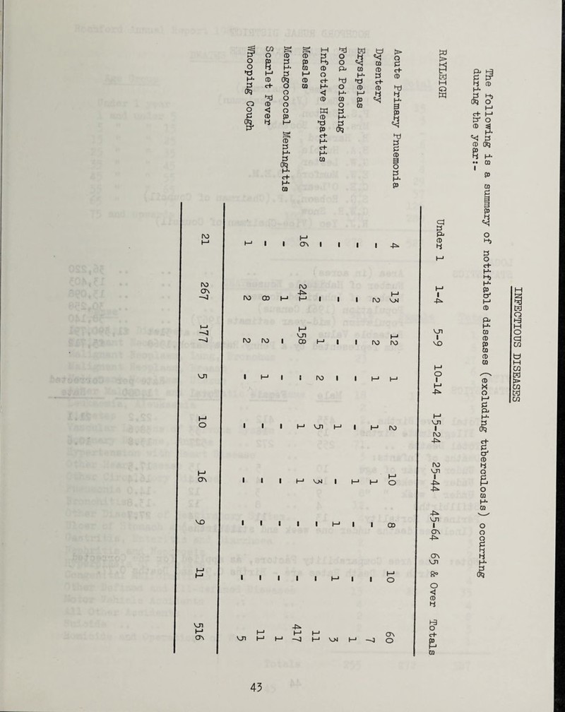 45 INFECTIOUS DISEASES