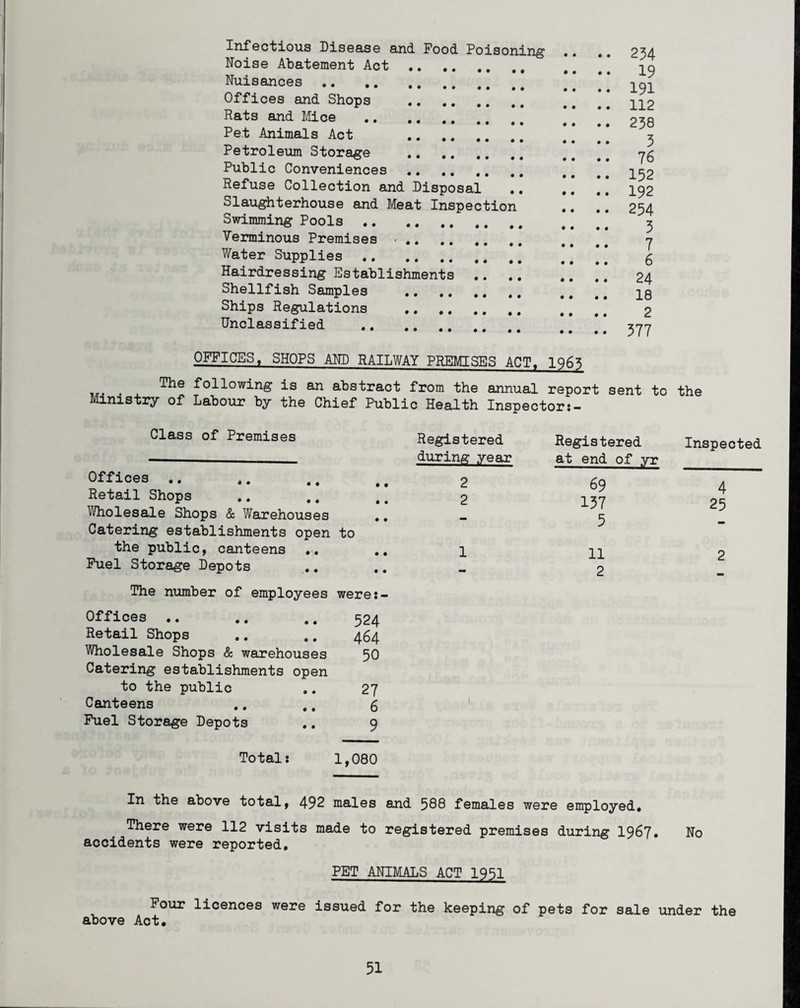 Infectious Disease and Food Poisoning Noise Abatement Act . Nuisances . Offices and Shops . Rats and Mice . Pet Animals Act . Petroleum Storage . Public Conveniences . Refuse Collection and Disposal Slaughterhouse and Meat Inspection Swimming Pools . Verminous Premises > . Water Supplies . Hairdressing Establishments .. .. Shellfish Samples . Ships Regulations . Unclassified 254 19 191 112 258 5 76 152 192 254 5 7 6 24 18 2 577 OFFICES, SHOPS AND RAILWAY PREMISES ACT, 1965 . following is an abstract from the annual report sent to the inistry of Labour by the Chief Public Health Inspectors- Class of Premises Registered during year Offices .. • • 2 Retail Shops • • 2 Wholesale Shops & Warehouses • • Catering establishments open to the public, canteens .. • • 1 Fuel Storage Depots • • The number of employees were s- Offices .. 524 Retail Shops 464 Wholesale Shops & warehouses Catering establishments open 50 to the public 27 Canteens 6 1 Fuel Storage Depots 9 Registered Inspected at end of yr _ 69 4 157 25 5 11 2 2 Total: 1,080 In the above total, 492 males and 588 females were employed. There were 112 visits made to registered premises during 1967. No accidents were reported. PET ANIMALS ACT 1951 Four licences were issued for the keeping of pets for sale under the above Act,