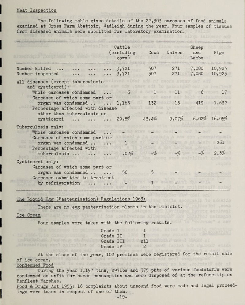 Meat Inspection The following table gives details of the 22,303 carcases of food animals examined at Cross Farm Abattoir, Hadleigh during the year* Four samples of tissues from diseased animals were submitted for laboratory examination,, Cattle (excluding cows) Cows Calves Sheep and Lambs Pigs Number killed ,,. ,,. ,,, © ® 3*721 307 271 7,080 10,923 Number inspected ... ... , • 0 3*721 307 271 7*080 10,923 All diseases (except tuberculosis and cysticerci): Whole carcases condemned • 0 6 1 11 6 17 Carcases of which some part organ was condemned .. or O 0 1,165 132 15 419 1,632 Percentage affected with disease other than tuberculosis or cysticerci ,••• 29o8^ 43.4# 9.07# 6 <,02$ 16,0 5/0 Tuberculosis only: Whole carcases condemned e • CO OB . Carcases of which some part organ was condemned ,. , or © o 1 r a=> 261 Percentage affected with tuberculosis ,,, ,». © © o © -# -# 2.3# Cysticerci only: Carcases of which some part organ was condemned ,, or © © 56 5 a a0 Carcases submitted to treatment by refrigeration ,.. ... - 1 an - ts=> The Liquid Egg (Pasteurisation) Regulations 1963s There are no egg pasteurisation plants in the District, Ice Cream Four samples were taken with the following results. Grade 1 1 Grade II 1 Grade III nil Grade IY 2 At the close of the year, 102 premises were registered for the retail sale of ice cream. Condemned Food During the year 1,197 tins, 2971bs and 375 pkts of various foodstuffs were condemned as unfit for human consumption and were disposed of at the refuse tip on Benfleet Marshes, Food & Drugs Act 1955° 16 complaints about unsound food were made and legal proceed¬ ings were taken in respect of one of them, -19-