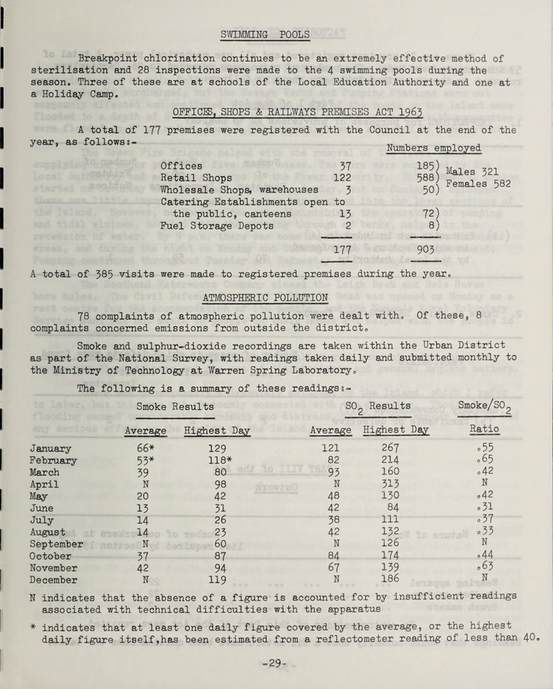 SWIMMING POOLS Breakpoint chlorination continues to be an extremely effective method of sterilisation and 28 inspections were made to the 4 swimming pools during the season. Three of these are at schools of the Local Education Authority and one at a Holiday Camp, OFFICIS, SHOPS & RAILWAYS PREMISES ACT 1963 A total of 177 premises were registered with the Council at the end of the year, as followss- ,T , Numbers employed Offices 37 185) Retail Shops 122 588) Wholesale Shops, warehouses 3 50) Catering Establishments open to 72) the public, canteens 13 Fuel Storage Depots 2 8) 177 903 Males 321 Females 582 A total of 385 visits were made to registered premises during the year. ATMOSPHERIC POLLUTION 78 complaints of atmospheric pollution were dealt with. Of these, 8 complaints concerned emissions from outside the district0 Smoke and sulphur-dioxide recordings are taken within the Urban District as part of the National Survey, with readings taken daily and submitted monthly to the Ministry of Technology at Warren Spring Laboratory0 The following is a summary of these readings?- Smoke Results SO 2 Results Smoke/SO Average Highest Day Average Highest Day Ratio J anuary 66* 129 121 267 .55 February 53* 118* 82 214 065 March 39 80 93 160 042 April N 98 N 313 N May 20 42 48 130 .42 June 13 31 42 84 .31 July 14 26 38 111 .37 August 14 23 42 132 o33 September N 60 N 126 N October 37 87 84 174 °44 November 42 94 67 139 .63 December N 119 N 186 N N indicates that the absence of a figure is accounted for by insufficient readings associated with technical difficulties with the apparatus * indicates that at least one daily figure covered by the average, or the highest daily figure itself,has been estimated from a reflectometer reading of less than 40° -29*