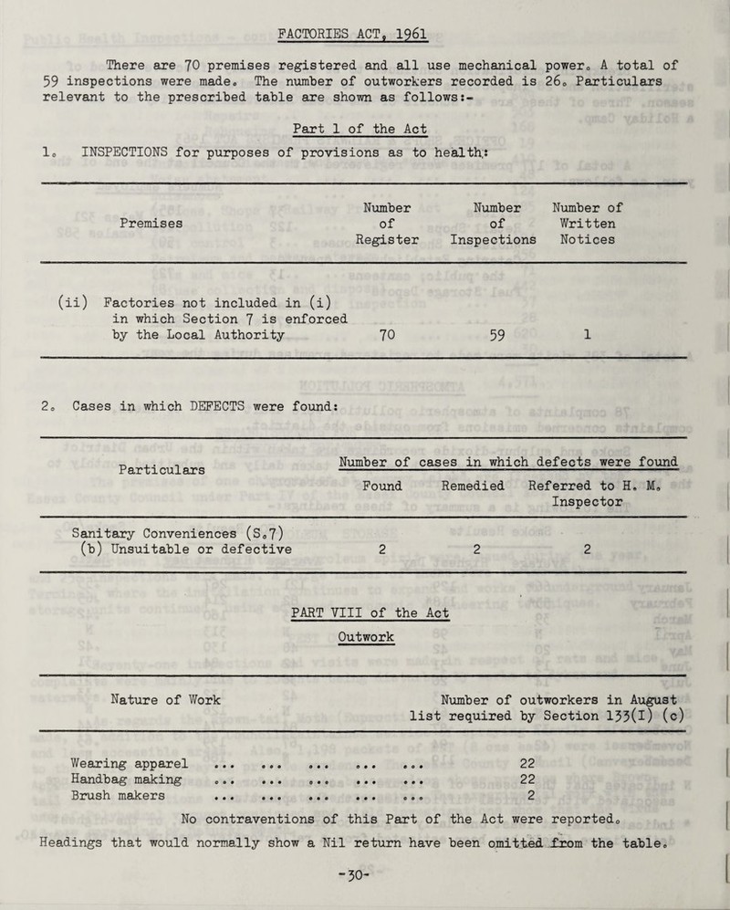 FACTORIES ACT, 1961 There are 'JO premises registered and all use mechanical power0 A total of 59 inspections were made,, The number of outworkers recorded is 26„ Particulars relevant to the prescribed table are shown as follows:- Part 1 of the Act lo INSPECTIONS for purposes of provisions as to health;: Premises Number of Register Number of Inspections Number of Written Notices (ii) Factories not included in (i) in which Section 7 is enforced by the Local Authority 70 59 1 20 Cases in which DEFECTS were found: Particulars Sanitary Conveniences (S„7) (b) Unsuitable or defective Number of cases in which defects were found Found Remedied Referred to H. M„ Inspector 2 2 2 PART VIII of the Act Outwork Nature of Work Number of outworkers in August list required by Section 133(l) (c) Wearing apparel Handbag making Brush makers • •• 0 0 0 9 0 0 0 0 0 0 0 0 0 0 0 0 0 0 0 0 0 000 22 22 2 No contraventions of this Part of the Act were reported0 Headings that would normally show a Nil return have been omitted .from the table„ -30-