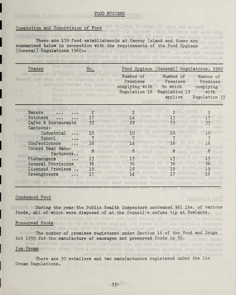 FOOD HYGIENE Inspection and Supervision of Food There are 178 food establishments at Canvey Island and these are summarised below in connection with the requirements of the Food Hygiene (General) Regulations 1960:- Trades Noe Food Hygiene (General) Regulations, I960 Number of Premises complying with Regulation 16 Number of Number of Premises Premises to which complying Regulation 19 with applies Regulation 19 Bakers «© 0 0 ® © 2 2 2 2 Butchers 17 14 13 17 Cafes & Restaurants 33 29 33 33 Canteens: Industrial 10 10 10 10 School 7 7 7 7 Confectioners 0.. 16 14 16 16 Cooked Meat Manu- Q Q Q Q facturers,,. 8 8 8 8 Fishmongers 13 13 13 13 General Provisions 56 36 36 36 Licensed Premises 0 c 19 19 19 19 Greengrocers «.. 17 14 17 16 Condemned Food During the year the Public Health Inspectors condemned 961 lbsQ of various foods, all of which were disposed of at the Council5s refuse tip at Newlands0 Preserved Foods The number of premises registered under Section 16 of the Food and Drugs Act 1955 for the manufacture of sausages and preserved foods is 32 <> Ice Cream There are 50 retailers and two manufacturers registered under the Ice Cream Regulations0 -33*