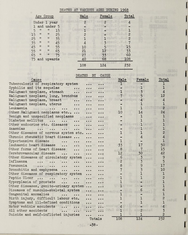 DEATHS AT VARIOUS AGES DURING 1968 Age Group Male Female Total Under 1 year 2 2 4 1 and under 5 - - - 5 it  15 1 - 1 15 M  25 2 - 2 25 II  35 1 1 2 35 II  45 4 3 7 45 It  55 10 5 15 55 II  65 21 12 33 6 5 II M ?5 27 33 60 75 and upwards 40 68 108 108 DEATHS BY Cause 124 CAUSE 252 Male Female Total Tuberculosis of respiratory system 9 9 9 • • o 1 - 1 Syphilis and its sequelae 9 9 9 9 9 9 - 1 1 Malignant neoplasm, stomach 9 9 9 9 0 9 1 3 4 Malignant neoplasm, lung, bronchus 9 9 9 9 9 9 7 5 12 Malignant neoplasm, breast ... 9 9 9 9 9 9 - 4 4 Malignant neoplasm, uterus 9 9 9 9 9 9 - 1 1 Xj OlXlCELQIIlZL Si 9 0 0 O O O 9 9 9 9 9 9 0 9 9 1 1 2 Other Malignant neoplasms etc., ... 0 9 9 9 9 9 10 14 24 Benign and unspecified neoplasms 9 9 9 0 9 9 - 1 1 Diabetes mellitus . 9 9 9 9 9 0 - 1 1 Other endocrine etc. diseases ... 9 9 9 9 9 9 - 1 1 Anaemias © c© o © o ©»• • • • 9 9 9 9 9 9 - 1 1 Other diseases of nervous system etc. 9 9 9 9 9 0 1 1 2 Chronic rheumatic heart disease ... 9 9 9 9 9 9 - 4 4 Hypertensive disease 9 9 9 9 9 9 1 - 1 Ischaemic heart disease ... ... 0 9 9 0 9 9 33 17 50 Other forms of heart disease 9 9 9 0 9 0 8 7 15 Cerebrovascular disease 9 9 9 9 9 9 12 30 42 Other diseases of circulatory system 0 9 9 0 0 9 6 3 9 InJTlxiGnzo, ©©• o • © • • • 0 9 9 9 0 0 2 3 5 Pneumonia .. ... 0 9 0 0 0 9 8 9 17 Bronchitis and emphysema 0 0 9 9 0 0 7 3 10 Other diseases of respiratory system 0 9 9 O O O - 1 1 Peptic Ulcer ... .. ... 0 9 0 0 9 0 1 1 2 Hyperplasia of prostate 9 0 0 9 9 0 1 - 1 Other diseases, genito-urinary system 9 9 9 9 0 9 1 - 1 Diseases of musculo-skeletal system 0 9 9 0 0 9 - 6 6 Congenital anomalies ... ... 0 9 9 0 9 0 1 - 1 Birth injury, difficult labour etc. 9 0 9 0 9 9 1 1 2 Symptoms and ill-defined conditions 9 9 9 9 9 9 - 1 1 Motor vehicle accidents 9 0 9 0 9 9 4 - 4 All other accidents ... ... 9 9 9 9 9 0 1 2 3 Suicide and self-inflicted injuries 9 9 9 1 1 2 * Totals -38- 108 124 252