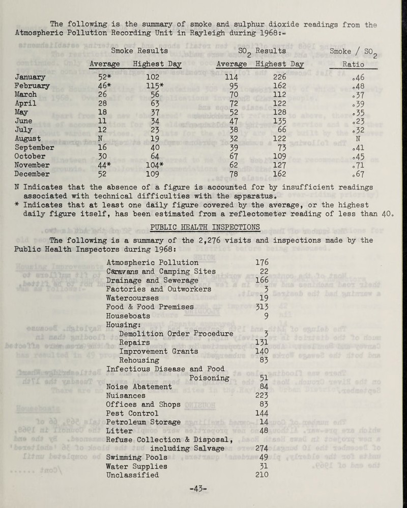 The following is the summary of smoke and sulphur dioxide readings from the Atmospheric Pollution Recording Unit in Rayleigh during 1968:- Smoke Results Average Highest Day so 2 Average Results Highest Day Smoke / SO Ratio January 52* 102 114 226 *46 February 46* 115* 95 162 *48 March 26 56 70 112 o37 April 28 63 72 122 o39 May 18 37 52 128 *35 June 11 34 47 135 o23 July 12 23 38 66 o32 August N 19 32 122 N September 16 40 39 73 • 41 October 30 64 67 109 o45 November 44* 104* 62 127 • 71 December 52 109 78 162 067 N Indicates that the absence of a figure is accounted for by insufficient readings associated with technical difficulties with the apparatus* * Indicates that at least one daily figure covered by the average, or the highest daily figure itself, has been estimated from a reflectometer reading of less than 40. PUBLIC HEALTH INSPECTIONS The following is a summary of the 2,276 visits and inspections made by the Public Health Inspectors during 1968: Atmospheric Pollution 176 Caravans and Camping Sites 22 Drainage and Sewerage 166 Factories and Outworkers 3 Watercourses 19 Food & Food Premises 313 Houseboats 9 Housings Demolition Order Procedure 3 Repairs 131 Improvement Grants 140 Rehousing 83 Infectious Disease and Food Poisoning 51 Noise Abatement 84 Nuisances 223 Offices and Shops 83 Pest Control 144 Petroleum Storage 14 Litter 48 Refuse Collection & Disposal, including Salvage 274 Swimming Pools 49 Water Supplies 31 Unclassified 210 -43-