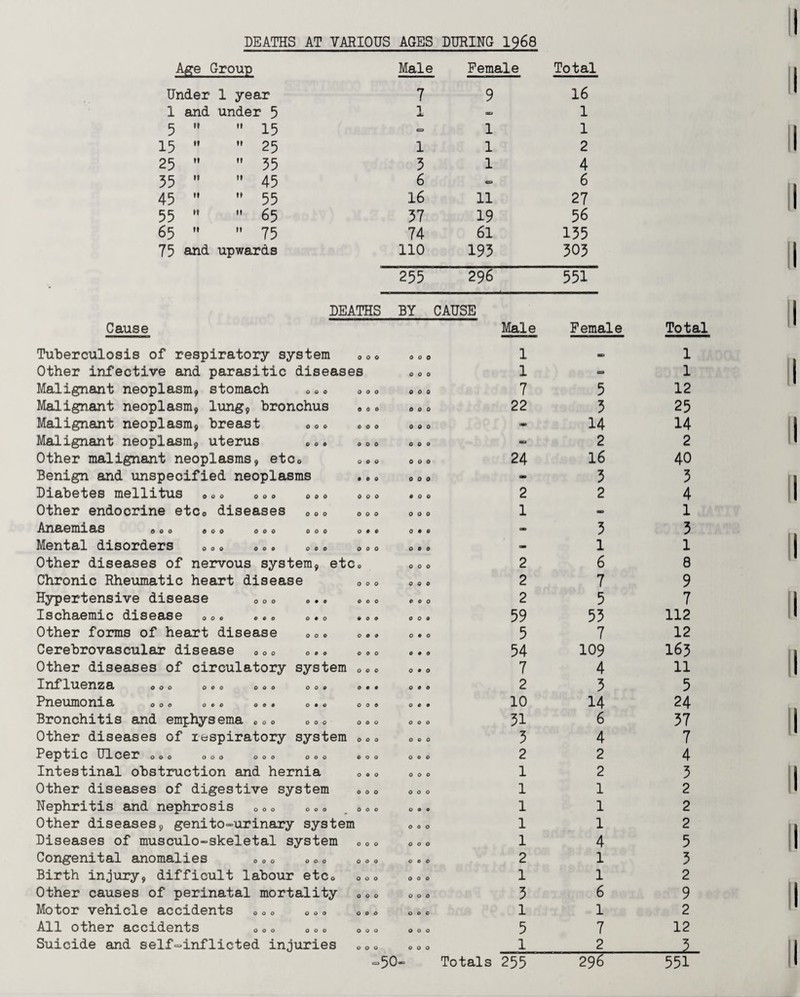 DEATHS AT VARIOUS AGES DURING 1968 Age Group Male Female Total Cause Under 1 year 7 9 16 1 and under 5 1 e» 1 5  11 15 0 1 1 15 ” 11 25 1 1 2 25  11 55 5 1 4 55  11 45 6 - 6 45 ” 11 55 16 11 27 55  ti 65 57 19 56 65  11 75 74 61 155 75 and upwards 110 195 505 255 296 551 DEATHS BY CAUSE Male Female Total 0 0 0 0 0 0 0 0 0 0 0 0 Tuberculosis of respiratory system Other infective and parasitic diseases Malignant neoplasm, stomach „e0 o Malignant neoplasm, lung, bronchus « Malignant neoplasm, breast 00. Malignant neoplasm, uterus „•. Other malignant neoplasms, etc0 0 Benign and unspecified neoplasms Diabetes mellitus •e 0 0 » « Other endocrine etc0 diseases Anaemias ooo © o o ooo Mental disorders 0 0» ».. Other diseases of nervous system, etc, Chronic Rheumatic heart disease < Hypertensive disease 0 0 0 .•• Ischaemic disease ooo ©«© o«o , Other forms of heart disease 00. Cerebrovascular disease „0« © * © Other diseases of circulatory system < Influenza ooo ooo ooo ooo < Pneumonia ooo o © © ooo o*« < Bronchitis and emphysema 00o ooo < Other diseases of respiratory system < Peptic Ulcer ooo ooo ooo ooo < Intestinal obstruction and hernia Other diseases of digestive system Nephritis and nephrosis 0»« »©0 , Other diseases, genito-urinary system Diseases of musculo-skeletal system Congenital anomalies 0 0 0 o 00 Birth injury, difficult labour etcQ c Other causes of perinatal mortality < Motor vehicle accidents 0o0 a 00 c All other accidents 0 0» o»0 e Suicide and self-inflicted injuries 0 0 o ooo ooo ooo ooo ooo ooo ooo ooo ooo ooo ooo ooo ooo ooo ooo OOO ooo OOO ooo o c o ooo ooo ooo ooo ooo ooo ooo ooo ooo ooo >50- 1 too 1 1 css 1 7 5 12 22 5 25 14 14 -> 2 2 24 16 40 - 5 5 2 2 4 1 * 1 - 5 5 - 1 1 2 6 8 2 7 9 2 5 7 59 55 112 5 7 12 54 109 165 7 4 11 2 5 5 10 14 24 51 6 57 5 4 7 2 2 4 1 2 5 1 1 2 1 1 2 1 1 2 1 4 5 2 1 5 1 1 2 5 6 9 1 1 2 5 7 12 1 2 _l 296 551 Totals 255