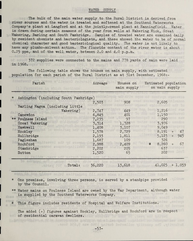 WATER SUPPLY The bulk of the main water supply to the Rural District is derived from river sources and the water is treated and softened at the Southend Waterworks Company9s plant at Langford and at the jointly-owned plant at Hanningfieldo Water is drawn during certain seasons of the year from wells at Wakering Wick,, Great Wakering, Barling and South Fambridge0 Samples of treated water are examined daily by resident chemists and bacteriologists, and these showed the water to be of normal chemical character and good bacteriological quality* **, The water is not likely to have any plumbo-solvent action0 The fluoride content of the river water is about 0o25 ppm, and of the well water, between 2o0 and 4°0 p0p0m9 372 supplies were connected to the mains and 778 yards of main were laid in 1968, The following table shows the houses on main supply, with estimated population for each parish of the Rural District as at 31st December, 1968:- Parish Acreage Houses on Estimated population main supply on main supply * Ashingdon (including South Fambridge) 2,503 908 2,605 Barling Magna (including Little Wakering) 2,747 449 1,216 Canewdon 6,845 401 1,150 ** Foulness Island 7,235 97 290 Great Wakering 3,514 1,328 3,976 Hawkwell 1,408 3,107 9,049 Hockley 1,578 2,729 8,191 + 47 Hullbridge 2,193 1,811 5,123 + 945 Paglesham 1,687 109 326 Rochford 2,988 2,409 * 8,260 + 67 Stambridge 2,202 205 637 Sutton 1,520 65 202 Total: 36,220 13,618 41,025 + 1,059 * One premises, involving three persons, is served by a standpipe provided by the Council*, ** Water mains on Foulness Island are owned by the War Department, although water is supplied by the Southend Waterworks Company0 & This figure includes residents of Hospital and Welfare Institutions0 The added (+) figures against Hockley, Hullbridge and Rochford are in respect of residential caravan dwellers. -53-