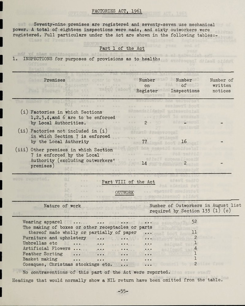 Seventy-nine premises are registered and seventy-seven use mechanical power. A total of eighteen inspections were made, and sixty outworkers were registered,, Full particulars under the Act are shown in the following tables Part 1 of the Act 18 INSPECTIONS for purposes of provisions as to health: Premises Number on Register Number Number of of written Inspections notices (i) Factories in which Sections l,2.3»4»and 6 are to be enforced by Local Authorities. 2 MB (ii) Factories not included in (i) in which Section 7 is enforced by the Local Authority 77 16 (iii) Other premises in which Section 7 is enforced by the Local Authority (excluding outworkers' premises) 14 2 - Part VIII of the Act OUTWORK Nature of work Number of Outworkers in required by Section 133 August list (1) (0) Wearing apparel ... ... ... ... The making of boxes or other receptacles or parts thereof made wholly or partially of paper Furniture and upholstery ... ... ..e Umbrellas etc ... ... ... ... Artificial Flowers ... ... ... ... Feather Sorting ... ... ... ... Basket making ... ... ... ... Cosaques, Christmas stockings etc. ... ... 52 11 2 1 4 1 1 2 No contraventions of this part of the Act were reported. Headings that would normally show a NIL return have been omitted from the table0 -55-