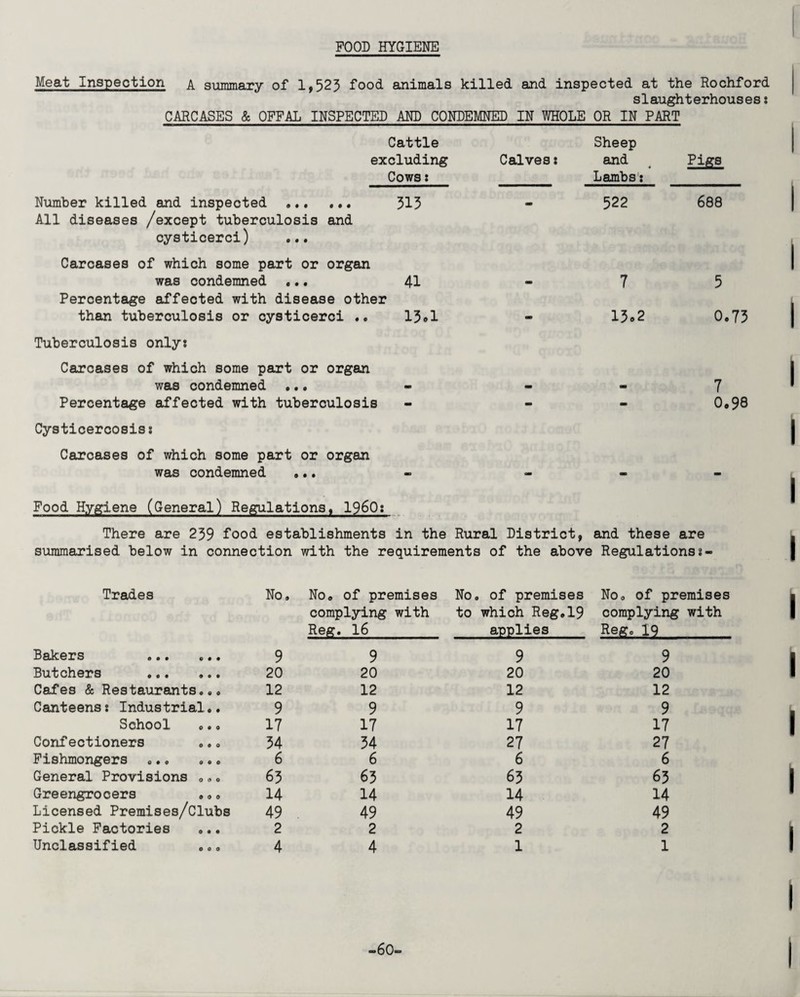 FOOD HYGIENE Meat Inspection a summary of 1,523 food animals killed and inspected at the Rochford slaughterhouses s CARCASES & OFFAL INSPECTED AND CONDEMNED IN WHOLE OR IN PART Cattle excluding Cows: Number killed and inspected .. 313 All diseases /except tuberculosis and cysticerci) ... Carcases of which some part or organ was condemned ... 41 Percentage affected with disease other than tuberculosis or cysticerci .. 13.1 Tuberculosis only* Carcases of which some part or organ was condemned ... Percentage affected with tuberculosis Cysticercosiss Carcases of which some part or organ was condemned ... Sheep Calvess and Pigs Lambs: 522 688 7 5 13.2 0.73 7 0.98 Food Hygiene (General) Regulations, I960? There are 239 food establishments in the Rural District, and these are summarised below in connection with the requirements of the above Regulationss- Trades No. No. of premises No. of premises No. of premises complying with to which Reg.19 complying with Reg. 16 applies Reg. 19 Bakers ... ... 9 9 9 9 Butchers . 20 20 20 20 Cafes & Restaurants... 12 12 12 12 Canteens! Industrial.. 9 9 9 9 School ooo 17 17 17 17 Confectioners ... 34 34 27 27 Fishmongers ... ... 6 6 6 6 General Provisions ... 63 63 63 63 Greengrocers ... 14 14 14 14 Licensed Premises/Clubs 49 49 49 49 Pickle Factories 2 2 2 2 Unclassified 4 4 1 1 -60-
