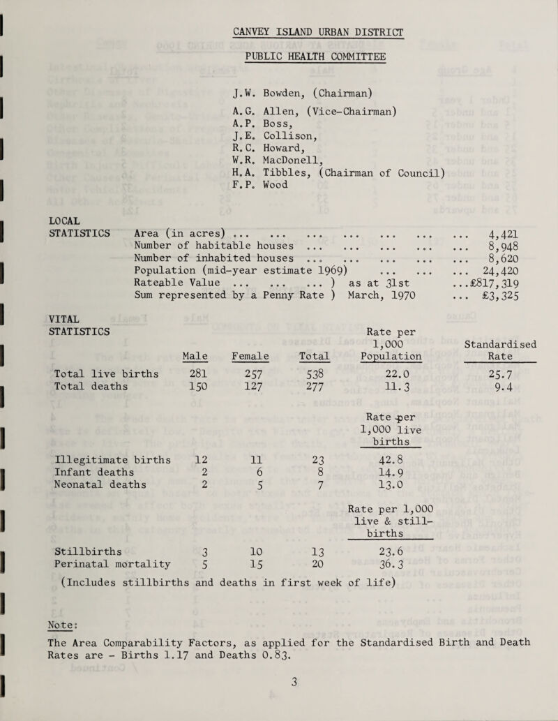 CANVEY ISLAND URBAN DISTRICT PUBLIC HEALTH COMMITTEE JoW. Bowden, (Chairman) A. Go Allen, (Vice-Chairman) A.P. Boss, J„E. Collison, R„C. Howard, W„R. MacDonell, H„A. Tibbies, (Chairman of Council) F.P„ Wood LOCAL STATISTICS Area (in acres) .. . ... .. . . .. ... Number of habitable houses _ Number of inhabited houses .. „ ... ... Population (mid-year estimate 1969) Rateable Value ... ... ... ) as at 31st Sum represented by a Penny Rate ) March, 1970 VITAL STATISTICS Male Total live births 281 Total deaths 150 Illegitimate births 12 Infant deaths 2 Neonatal deaths 2 Female Total Rate per 1,000 Population 2 57 538 22.0 127 277 11.3 11 23 Rate -per 1,000 live births 42.8 6 8 14.9 5 7 13.0 Rate per 1,000 live & still¬ births Stillbirths Perinatal mortality 3 10 13 5 15 20 23.6 36.3 (includes stillbirths and deaths in first week of life) ... 4,421 8,948 8,620 ... 24,420 ...£817,319 ... £3,325 Standardised Rate 25.7 9.4 Note; The Area Comparability Factors, as applied for the Standardised Birth and Death Rates are - Births 1.17 and Deaths O.83.