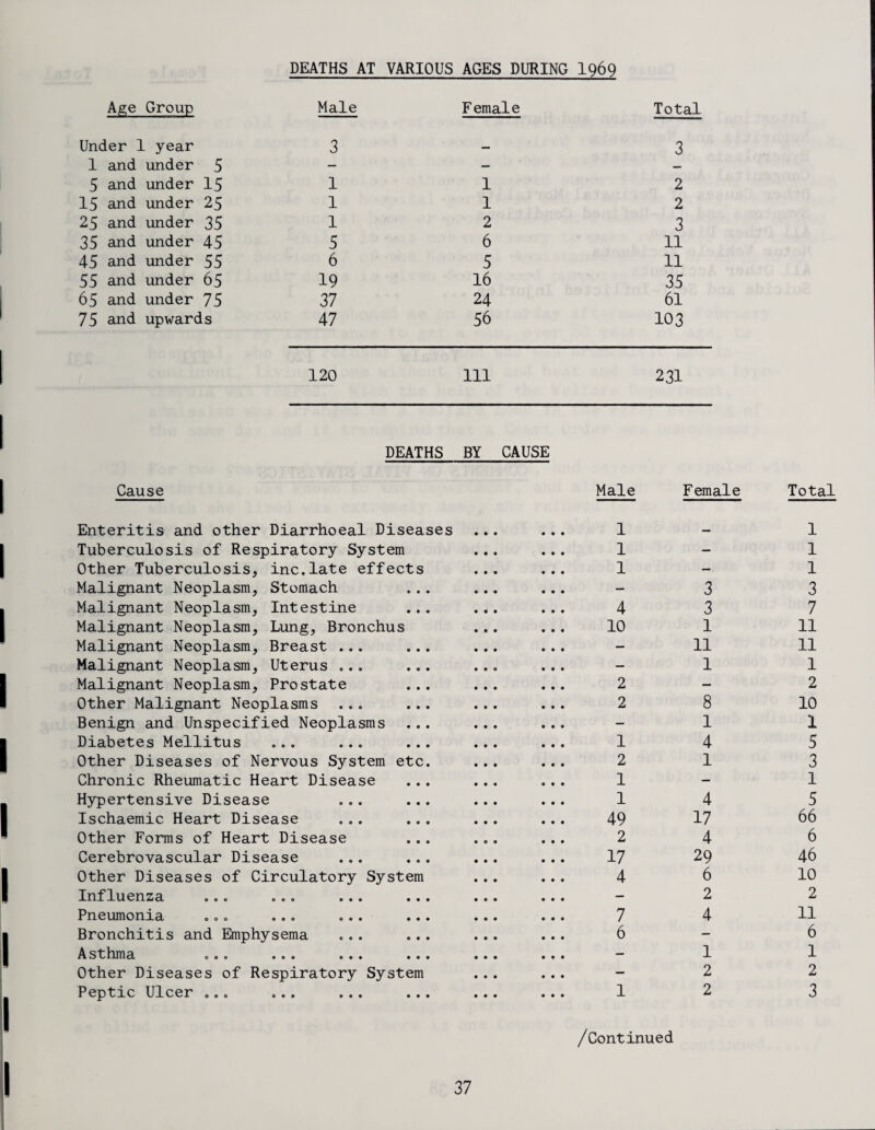 DEATHS AT VARIOUS AGES DURING 1969 Age Group Male Female Total Under 1 year 3 3 1 and under 5 — — — 5 and under 15 1 1 2 15 and under 25 1 1 2 25 and under 35 1 2 3 35 and under 45 5 6 11 45 and under 55 6 5 11 55 and under 65 19 16 35 65 and under 75 37 24 61 75 and upwards 47 56 103 120 111 231 DEATHS Cause BY CAUSE Male Female Total Enteritis and other Diarrhoeal Diseases 1 _ 1 Tuberculosis of Respiratory System 1 — 1 Other Tuberculosis, inc.late effects 1 - 1 Malignant Neoplasm, Stomach — 3 3 Malignant Neoplasm, Intestine 4 3 7 Malignant Neoplasm, Lung, Bronchus 10 1 11 Malignant Neoplasm, Breast ... ... — 11 11 Malignant Neoplasm, Uterus ... ... — 1 1 Malignant Neoplasm, Prostate 2 — 2 Other Malignant Neoplasms ... ... 2 8 10 Benign and Unspecified Neoplasms — 1 1 Diabetes Mellitus ... ... ... 1 4 5 Other Diseases of Nervous System etc. 2 1 3 Chronic Rheumatic Heart Disease 1 — 1 Hypertensive Disease ... ... 1 4 5 Ischaemic Heart Disease ... ... 49 17 66 Other Forms of Heart Disease 2 4 6 Cerebrovascular Disease ... ... 17 29 46 Other Diseases of Circulatory System 4 6 10 Influenza ... ... ... ... — 2 2 Pneumonia ©oo ooo © ® ® ••• 7 4 11 Bronchitis and Emphysema ... ... 6 — 6 A. sthma ooo •«« oo* • • • — 1 1 Other Diseases of Respiratory System — 2 2 Peptic Ulcer ... ... ... ... 1 2 3 /Continued