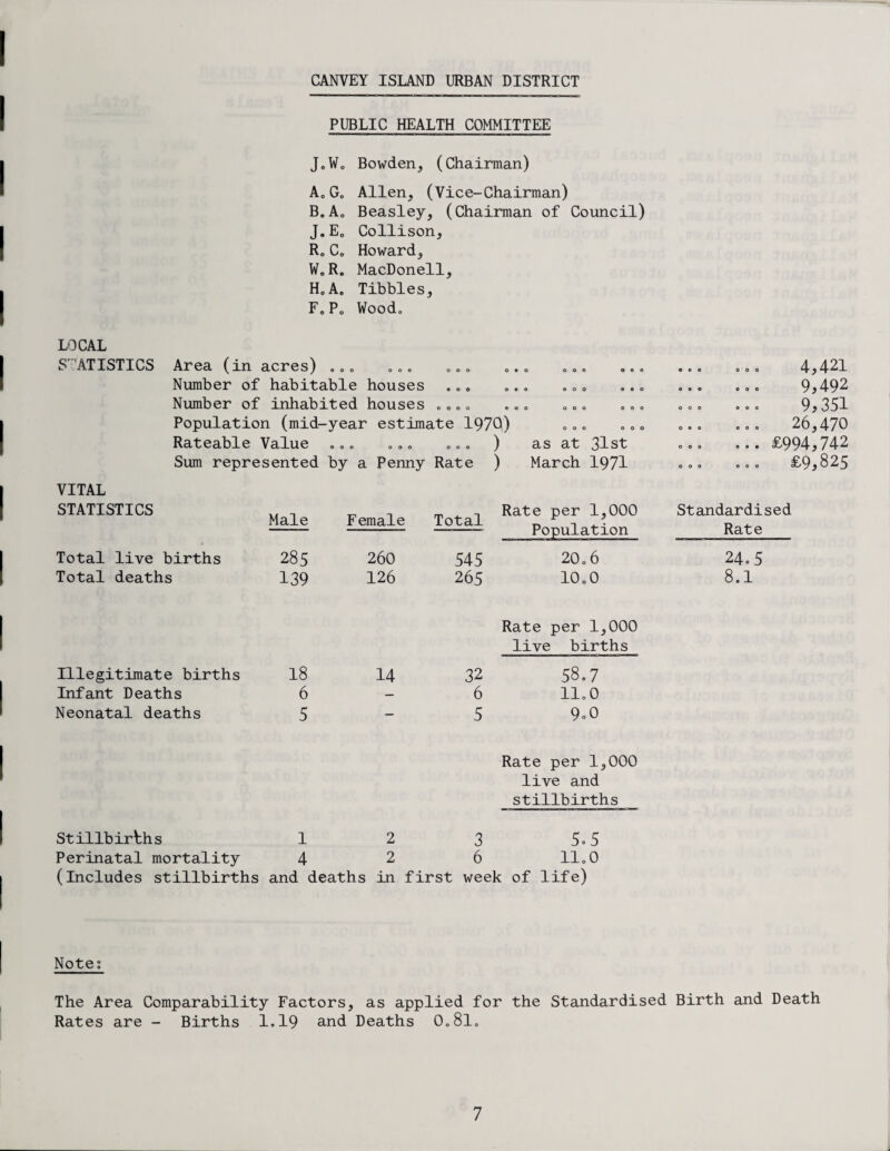 CANVEY ISLAND URBAN DISTRICT PUBLIC HEALTH COMMITTEE J„W„ Bowden, (Chairman) Ac Go Allen, (Vice-Chairman) BoAo Beasley, (Chairman of Council) J.Eo Collison, R0 C„ Howard, WoR. MacDonell, HoAo Tibbies, F0 P0 Woodo LOCAL STATISTICS Area (in acres) ... ooo o o o ooo ooo ooo ooo ooo 4,421 Number of habitable houses OOO ooo ooo ooo ooo ooo 9,492 Number of inhabited houses o o o o ooo ooo ooo ooo ooo 9,351 Population (mid-year estimate 1970) ... „ „» ooo ooo 26,470 Rateable Value ooo ooo ) as at 31st ooo ooo £994,742 Sum represented by a Penny Rate ) March 1971 ooo ooo £9,825 VITAL STATISTICS Male Female Total Rate per 1,000 Population Standardised Rate Total live births 285 260 545 20 o 6 24.5 Total deaths 139 126 265 10,0 8.1 Rate per 1,000 live births Illegitimate births 18 14 32 58.7 Infant Deaths 6 — 6 11.0 Neonatal deaths 5 — 5 9o0 Rate per 1,000 live and stillbirths Stillbirths 1 2 3 5.5 Perinatal mortality 4 2 6 11.0 (includes stillbirths and deaths in first week of life) Note; The Area Comparability Factors, as applied for the Standardised Birth and Death Rates are - Births 1.19 and Deaths 0„8lo