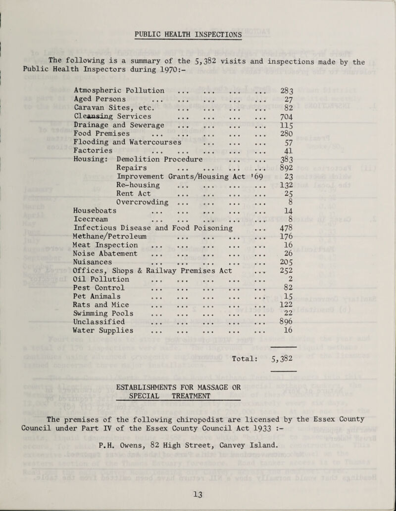 PUBLIC HEALTH INSPECTIONS The following is a summary of the 5,382 visits and inspections made by the Public Health Inspectors during I97O:- Atmospheric Pollution ... ... • 0 • 0 283 Aged Persons 0 27 Caravan Sites, etc. ... ... e 82 Cleansing Services ... ... 704 Drainage and Sewerage ... ... 115 Food Premises ... ... ... 280 Flooding and Watercourses ... 57 Factories ... 41 Housing; Demolition Procedure 383 Repairs ... ... 892 Improvement Grants/Housing Act 1 69 23 Re-housing ... ... 0 132 Rent Act ... ... • 25 Overcrowding ... ... 0 © • • 8 Houseboats ... ... ... • 14 Icecream ... ... ... e 000 8 Infectious Disease and Food Poisoning 478 Methane/Petroleum ... ... 000 176 Meat Inspection ... . 16 Noise Abatement ... 26 Nuisances ... ... ... 205 Offices, Shops & Railway Premises Act 252 Oil Pollution ... ... ... 2 Pest Control . ... 82 Pet Animals ... ... ... 15 Rats and Mice ... ... ... 122 Swimming Pools ... 9 0 9 22 Unclassified ... ... . 9 0 9 896 Water Supplies ... ... ... OOO 16 Total: 5,382 ESTABLISHMENTS FOR MASSAGE OR SPECIAL TREATMENT The premises of the following chiropodist are licensed by the Essex County Council under Part IV of the Essex County Council Act 1933 1- P.H. Owens., 82 High Street, Canvey Island.