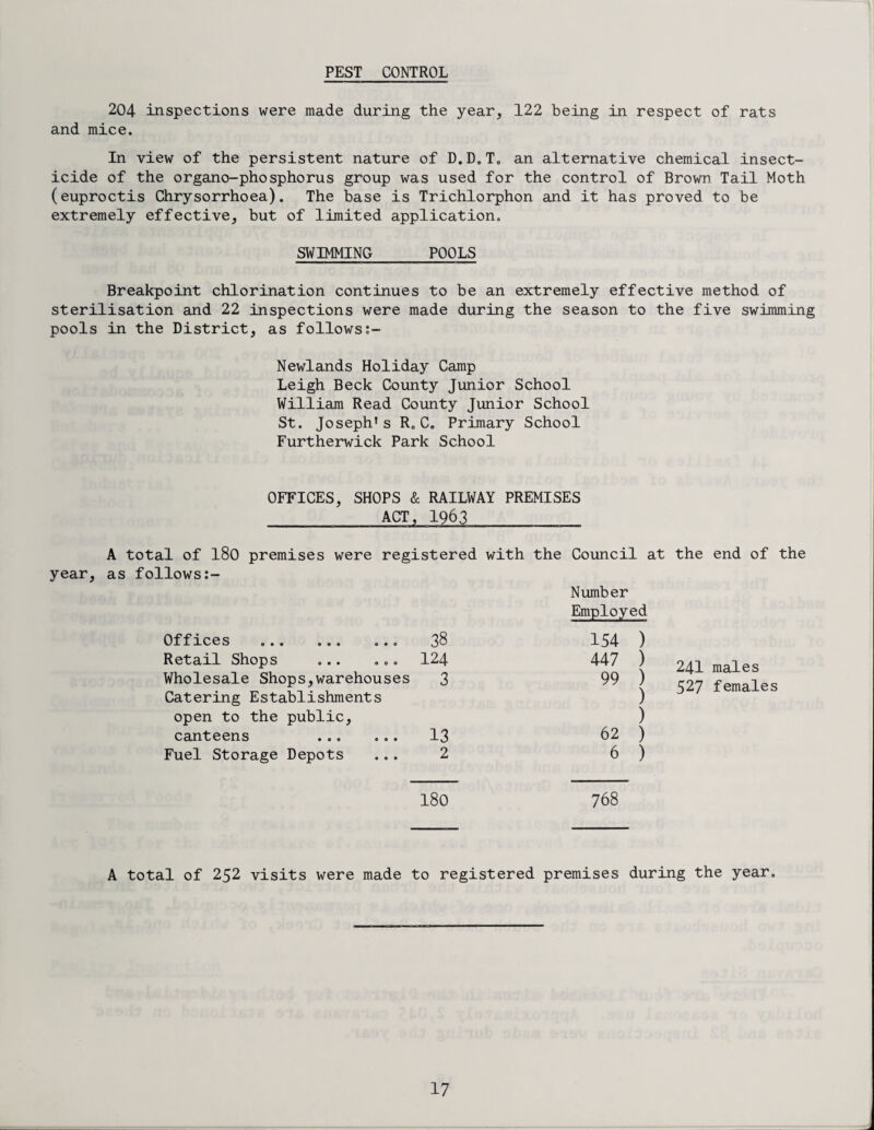 PEST CONTROL 204 inspections were made during the year, 122 being in respect of rats and mice. In view of the persistent nature of D.D.T. an alternative chemical insect¬ icide of the organo-phosphorus group was used for the control of Brown Tail Moth (euproctis Chrysorrhoea). The base is Trichlorphon and it has proved to be extremely effective, but of limited application. SWIMMING POOLS Breakpoint chlorination continues to be an extremely effective method of sterilisation and 22 inspections were made during the season to the five swimming pools in the District, as follows Newlands Holiday Camp Leigh Beck County Junior School William Read County Junior School St. Joseph’s R.C. Primary School Furtherwick Park School OFFICES, SHOPS & RAILWAY PREMISES ACT, 1963 year, A total of 180 premises were registered with the Council at the end of the as follows Number Employed 0fflC6S o»o 000 © e 0 38 154 ) Retail Shops ... ... 124 447 ) Wholesale Shops,warehouses 3 99 ) Catering Establishments > open to the public. ) canteens ... ... 13 62 ) Fuel Storage Depots 2 6 ) 241 males 527 females 180 768 A total of 252 visits were made to registered premises during the year.