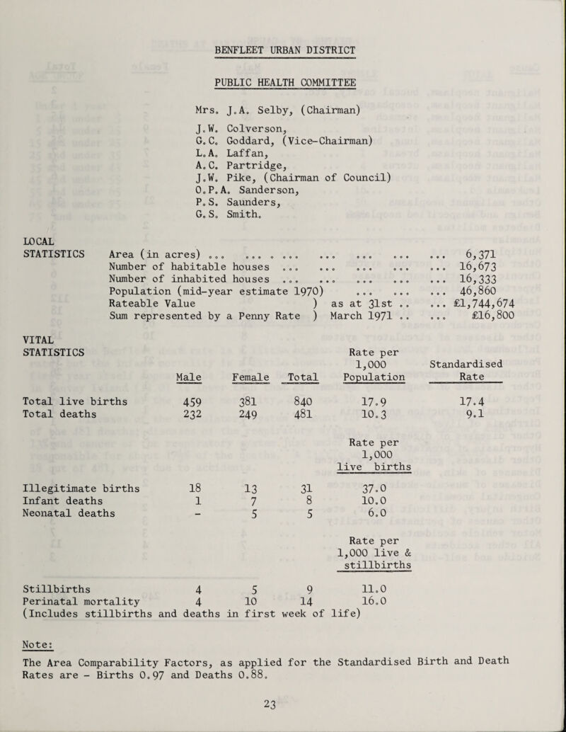 BENFLEET URBAN DISTRICT PUBLIC HEALTH COMMITTEE MrSo JoAo Selby, (Chairman) J.W. Colverson, Go Co Goddard, (Vice-Chairman) LoA„ Laffan, A0C. Partridge, JoW. Pike, (Chairman of Council) O0P0A0 Sanderson, Po S. Saunders, Go So Smitho LOCAL STATISTICS Area (in acres) 0.. 000 0 0 0 0 00 0 000 000 6,371 Number of habitable houses 000 © 0 0 0 0 © 000 ... 16,673 Number of inhabited houses 000 00 0 000 000 ... 16,333 Populatio n (mid-year estimate 1970) 000 0 « 0 ... 46,860 Rateable Value ) as at 31st 0. ... £1,744,674 Sum represented by a Penny Rate ) March 1971 .° £16,800 VITAL STATISTICS Rate per 1,000 Standardised Male Female Total Population Rate Total live births 459 381 840 17 0 9 17.4 Total deaths 232 249 481 10o 3 9ol Rate per 1,000 live births Illegitimate births 18 13 31 37 o0 Infant deaths 1 7 8 10.0 Neonatal deaths — 5 5 6.0 Rate per 1,000 live & stillbirths Stillbirths 4 5 9 11.0 Perinatal mortality 4 10 14 16.0 (includes stillbirths and deaths in first week of life) Note; The Area Comparability Factors, as applied for the Standardised Birth and Death Rates are - Births 0.97 and Deaths 0.88.