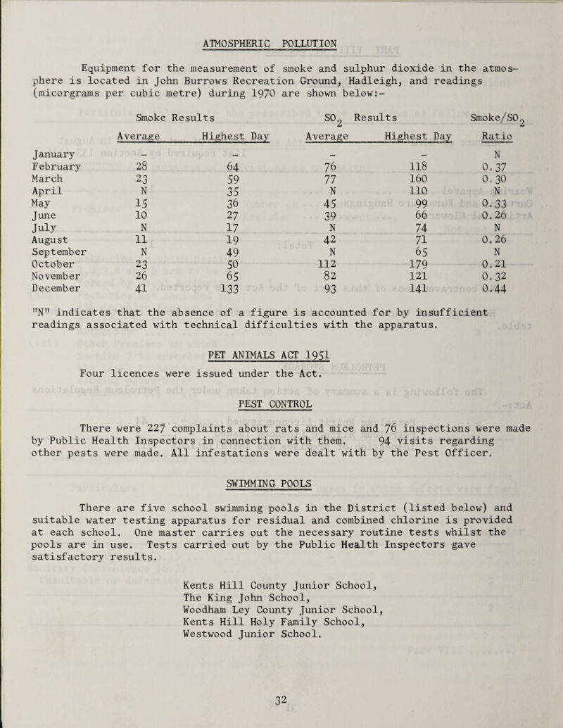 ATMOSPHERIC POLLUTION Equipment for the measurement of smoke and sulphur dioxide in the atmos¬ phere is located in John Burrows Recreation Ground, Hadleigh, and readings (micorgrams per cubic metre) during 1970 are shown below Smoke Results SO2 Results Smoke/SO Average Highest Day Average Hig hest Day Ratio J anuary — — _ — N February 28 64 76 118 0.37 March 23 59 77 160 0.30 April N 35 N 110 N May 15 36 45 99 0.33 June 10 2 7 39 66 0.26 July N 17 N 74 N August 11 19 42 71 0.26 September N 49 N 65 N October 23 50 112 179 0.21 November 26 65 82 121 0.32 December 41 133 93 141 0.44 MN indicates that the absence of a figure is accounted for by insufficient readings associated with technical difficulties with the apparatus, PET ANIMALS ACT 1951 Four licences were issued under the Act. PEST CONTROL There were 227 complaints about rats and mice and 76 inspections were made by Public Health Inspectors in connection with them. 94 visits regarding other pests were made. All infestations were dealt with by the Pest Officer, SWIMMING POOLS There are five school swimming pools in the District (listed below) and suitable water testing apparatus for residual and combined chlorine is provided at each school. One master carries out the necessary routine tests whilst the pools are in use. Tests carried out by the Public Health Inspectors gave satisfactory results. Kents Hill County Junior School, The King John School, Woodham Ley County Junior School, Kents Hill Holy Family School, Westwood Junior School.