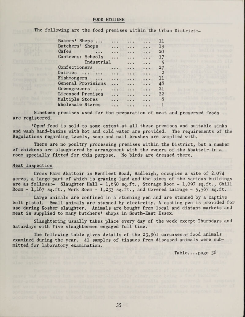 FOOD HYGIENE The following are the food premises within the Urban District:- Bakers* Shops. 11 Butchers' Shops . 19 Caf e s ... ... ... ... 20 Canteens: Schools ... 17 Industrial ... ... 5 Confectioners .. 27 Dairies. 2 Fishmongers . ... 11 General Provisions ... ... ... 48 Greengrocers . ... ... 21 Licensed Premises . ... 22 Multiple Stores . ... 8 Wholesale Stores . 1 Nineteen premises used for the preparation of meat and preserved foods are registered. 'Open' food is sold to some extent at all these premises and suitable sinks and wash hand-basins with hot and cold water are provided. The requirements of the Regulations regarding towels, soap and nail brushes are complied with. There are no poultry processing premises within the District, but a number of chickens are slaughtered by arrangement with the owners of the Abattoir in a room specially fitted for this purpose. No birds are dressed there. Meat Inspection Cross Farm Abattoir in Benfleet Road, Hadleigh, occupies a site of 2,074 acres, a large part of which is grazing land and the sizes of the various buildings are as follows:- Slaughter Hall - 1,650 sq.ft.. Storage Room - 1,097 sq.ft., Chill Room - 1,167 sq.ft., Work Room - 1,233 sq.ft., and Covered Lairage - 5^567 sq.ft. Large animals are confined in a stunning pen and are stunned by a captive bolt pistol. Small animals are stunned by electrcity. A casting pen is provided for use during Kosher slaughter. Animals are bought from local and distant markets and meat is supplied to many butchers' shops in South-East Essex. Slaughtering usually takes place every day of the week except Thursdays and Saturdays with five slaughtermen engaged full time. The following table gives details of the 23,961 carcases of food animals examined during the year. 41 samples of tissues from diseased animals were sub¬ mitted for laboratory examination. Table....page 36