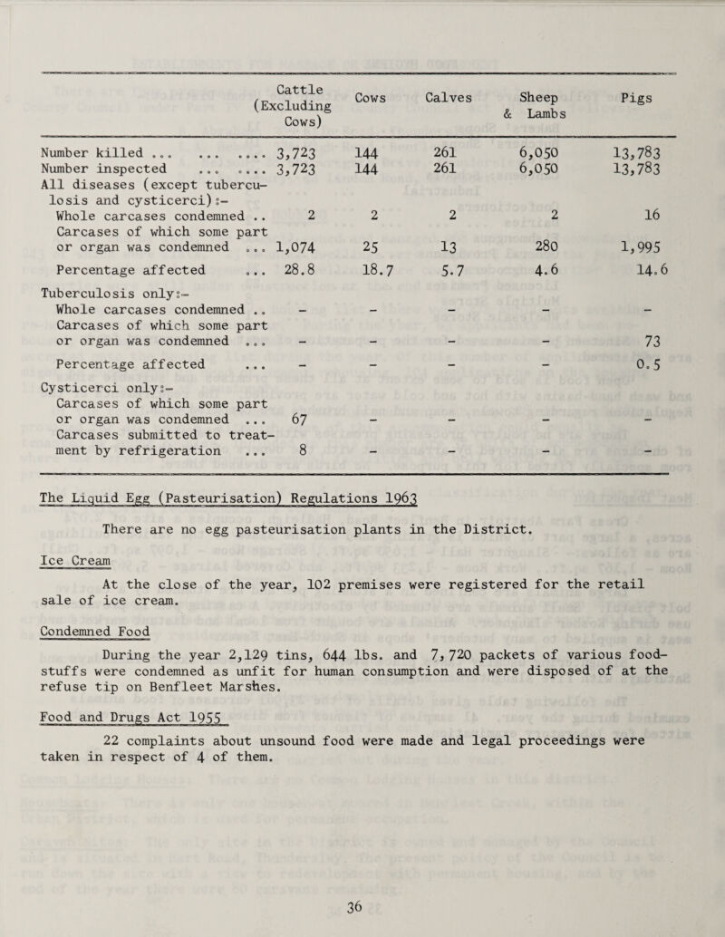 Cattle (Excluding Cows) Cows Calves Sheep & Lambs Pigs Number killed ... ... .... 3,723 144 261 6,050 13,783 Number inspected ... .... 3,723 144 261 6,050 13,783 All diseases (except tubercu¬ losis and cysticerci)s- Whole carcases condemned .. 2 2 2 2 16 Carcases of which some part or organ was condemned 1,074 25 13 280 1,995 Percentage affected ... 28.8 18.7 5.7 4.6 14° 6 Tuberculosis onlys- Whole carcases condemned .. Carcases of which some part or organ was condemned — — — — 73 Percentage affected ... — — — — 0.5 Cysticerci onlys- Carcases of which some part or organ was condemned 67 Carcases submitted to treat¬ ment by refrigeration 8 — — — — The Liquid Egg (Pasteurisation) Regulations 1963 There are no egg pasteurisation plants in the District. Ice Cream At the close of the year., 102 premises were registered for the retail sale of ice cream. Condemned Food During the year 2,129 tins, 644 lbs. and 7,720 packets of various food¬ stuffs were condemned as unfit for human consumption and were disposed of at the refuse tip on Benfleet Marshes. Food and Drugs Act 1955 22 complaints about unsound food were made and legal proceedings were taken in respect of 4 of them.