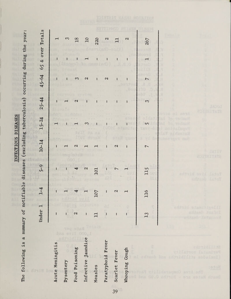 INFECTIOUS DISEASES The following is a summary of notifiable diseases (excluding tuberculosis) occurring during the P <nj CD co rH cti •P O E-h P (D O »8 LO vO Lo CO 3 to rH i rH ON I. p <D 5 rH co oo o O co i—1 CO !>. rH 1—1 CO i—1 OD CO CO 1 \ 1 rH 1 1 1 1 rH 1 l CO co 1 co 1 1 1 rH CO 1 1 1 1 1 CO rH 1 rH CO 1 1 1 1 «-o 1 rH CO rH rH i CO 1 p- 1 1 -H- CO rH 1 rH LO O rH rH - rH 1 rH 'H' rH !>. 1 CO rH O rH rH rH 1 1 CO 1 i—1 1 1 I CO i—1 rH CD CD p CO •rl CD •H > •P bO S3 CD D3 •rH $ 3 fp p bO bO CD 3 S3 S3 *—> > O •H o •H CD O S3 >> tn CD O C=p CD P •rl pS3 bfl S CD O •H CO ft •P S3 ■P CP ■P CD £ CD •H CD S3 CD rH •P rH ft •P CD ts CD CO cti p O CO o <H cti P d o CD o S3 CD d CD xt < O fp H se CP CO