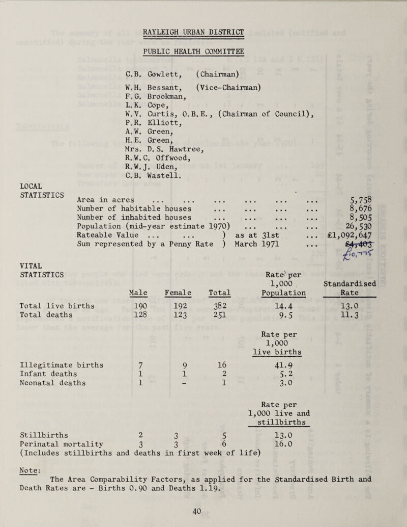 RAYLEIGH URBAN DISTRICT PUBLIC HEALTH COMMITTEE CoB0 Gowlett, (Chairman) W,H0 Bessant, (Vice-Chairman) Fo G0 Brookman, L0K0 Cope, W„Vo Curtis, OoB„E., (Chairman of Council), P0R. Elliott, A0Wo Green, H0 E0 Green, Mrs. Do So Hawtree, RoWoCo Off wood, R.WoJo Uden, C.B0 Wastell. LOCAL STATISTICS Area in acres .„. ... ... ... ... Number of habitable houses • • 0 • 0 • ••• ••• 8,676 Number of inhabited houses 0 0* 0 * 0 0 0 0 0 0 0 8,505 Population (mid-year estimate 1970) • •• 000 ••• 26,530 Rateable Value • 0 0 ) as at 31st £1,092,647 Sum represented by a Penny Rate ) March 1971 VITAL STATISTICS Rate per 1,000 Standardised Male Female Total Population Rate Total live births 190 192 382 14.4 13.0 Total deaths 128 123 251 9.5 11.3 Rate per 1,000 live births Illegitimate births 7 9 16 41.9 Infant deaths 1 1 2 5.2 Neonatal deaths 1 — 1 3.0 Rate per 1,000 live and stillbirths Stillbirths 2 3 5 13.0 Perinatal mortality 3 3 6 16.0 (includes stillbirths and deaths in first week of life) Note; The Area Comparability Factors, as applied for the Standardised Birth and Death Rates are - Births 0.90 and Deaths 1.19.