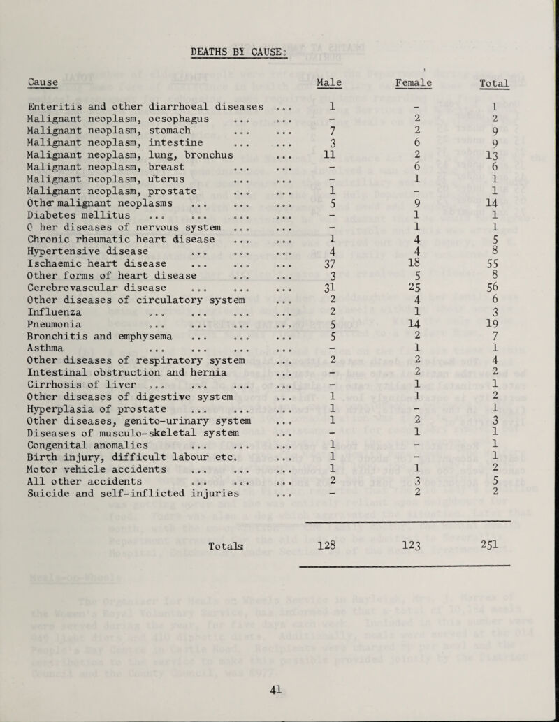 DEATHS BY CAUSEs Cause Enteritis and other diarrhoeal diseases ooo Male 1 1 Female Total 1 Malignant neoplasm, oesophagus ooo — 2 2 Malignant neoplasm, stomach ooo 7 2 9 Malignant neoplasm, intestine 0 • • 3 6 9 Malignant neoplasm, lung, bronchus 0 • « 11 2 13 Malignant neoplasm, breast 0 0© — 6 6 Malignant neoplasm, uterus ooo — 1 1 Malignant neoplasm, prostate ..» 0 0© 1 — 1 Otha~ malignant neoplasms ... ... ooo 5 9 14 Diabetes mellitus ... ... ... ooo — 1 1 0 her diseases of nervous system ... • • • — 1 1 Chronic rheumatic heart disease ooo 1 4 5 Hypertensive disease ... ... 9 0 0 4 4 8 Ischaemic heart disease ... ... ooo 37 18 55 Other forms of heart disease ooo 3 5 8 Cerebrovascular disease ... ... ooo 31 25 56 Other diseases of circulatory system © 0 o 2 4 6 Influenza o © o © © o <>©© 0 © © 2 1 3 Pneumonia o©o ooo oo© ooo 5 14 19 Bronchitis and emphysema ... ... • o © 5 2 7 Asthma ... ... ... ooo — 1 1 Other diseases of respiratory system 0*0 2 2 4 Intestinal obstruction and hernia ooo — 2 2 Cirrhosis of liver ... ... ... ooo — 1 1 Other diseases of digestive system ooo 1 1 2 Hyperplasia of prostate ... ... ooo 1 — 1 Other diseases, genito-urinary system © • 0 1 2 3 Diseases of musculo-skeletal system ooo — 1 1 Congenital anomalies ... ... ooo 1 — 1 Birth injury, difficult labour etc. ooo 1 — 1 Motor vehicle accidents ... ... o o e 1 1 2 All other accidents ... ... ooo 2 3 5 Suicide and self-inflicted injuries ooo 2 2 Totals 128 123 251