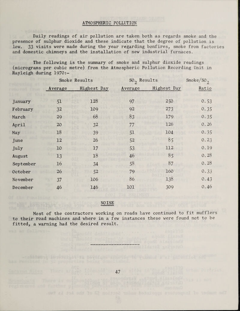 ATMOSPHERIC POLLUTION Daily readings of air pollution are taken both as regards smoke and the presence of sulphur dioxide and these indicate that the degree of pollution is lowc 33 visits were made during the year regarding bonfires, smoke from factories and domestic chimneys and the installation of new industrial furnaces„ The following is the summary of smoke and sulphur dioxide readings (micrograms per cubic metre) from the Atmospheric Pollution Recording Unit in Rayleigh during 1970s- Smoke Results S02 Results Smoke/SO2 Average Highest Day Average e Highest Day Ratio J anuary 51 128 97 250 0,53 February 32 109 92 273 0,35 March 29 68 83 179 0,35 April 20 32 77 126 0,26 May 18 39 51 104 0,35 June 12 26 52 85 0,23 July 10 17 53 112 0,19 August 13 18 46 85 0,28 September 16 34 58 87 0,28 October 26 52 79 160 0,33 November 37 106 86 138 0,43 December 46 146 101 309 0,46 NOISE Most of the contractors working on roads have continued to fit mufflers to their road machines and where in a few instances these were found not to be fitted, a warning had the desired result.