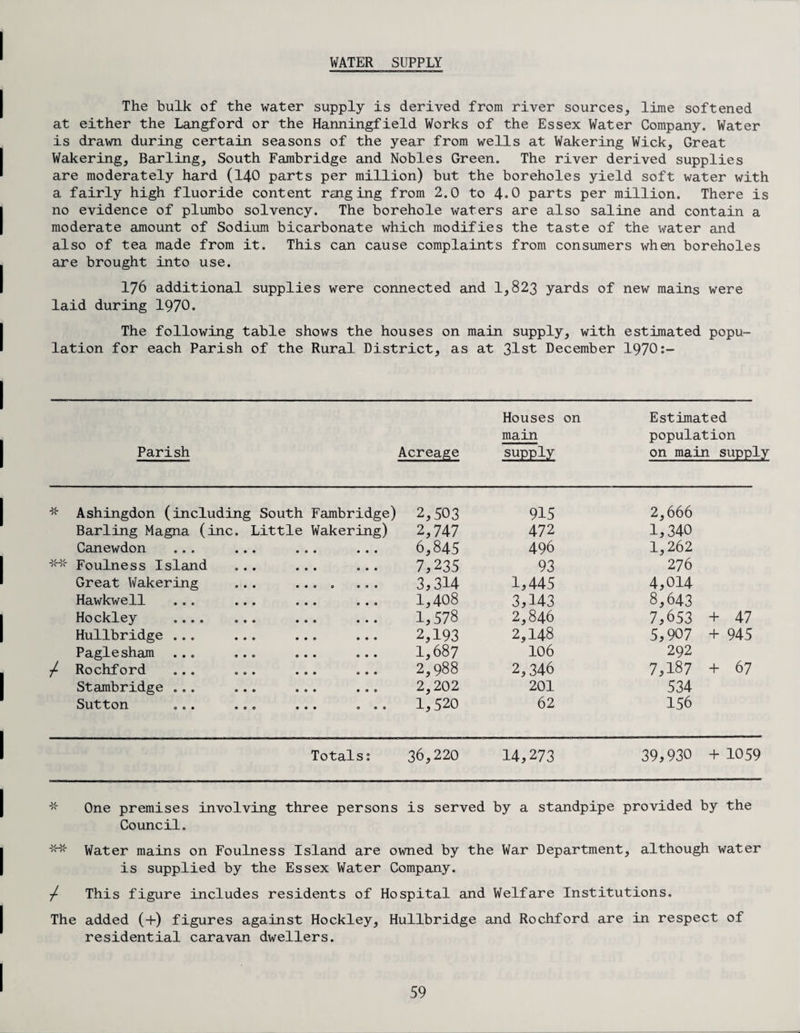 WATER SUPPLY The bulk of the water supply is derived from river sources, lime softened at either the Langford or the Hanningfield Works of the Essex Water Company. Water is drawn during certain seasons of the year from wells at Wakering Wick, Great Wakering, Barling, South Fambridge and Nobles Green. The river derived supplies are moderately hard (140 parts per million) but the boreholes yield soft water with a fairly high fluoride content raig ing from 2.0 to 4*0 parts per million. There is no evidence of plumbo solvency. The borehole waters are also saline and contain a moderate amount of Sodium bicarbonate which modifies the taste of the water and also of tea made from it. This can cause complaints from consumers when boreholes are brought into use. 176 additional supplies were connected and 1,823 yards of new mains were laid during 1970. The following table shows the houses on main supply, with estimated popu¬ lation for each Parish of the Rural District, as at 31st December 1970:- Parish Acreage Houses on main supply Estimated population on main suppl: /\ Ashingdon (including South Fambridge) 2,503 915 2,666 Barling Magna (inc. Little Wakering) 2,747 472 1,340 Canewdon ... 6,845 496 1,262 \/ \/_ /\ /\ Foulness Island 7,235 93 276 Great Wakering • • • 9 0 9 0 0 3,314 1,445 4,014 Hawkwell ... 1,408 3,143 8,643 Hockley .... 1,578 2,846 7,653 + 47 Hullbridge ... 2,193 2,148 5,907 + 945 Paglesham ... 1,687 106 292 / Rochford ... 2,988 2,346 7,187 + 67 Stambridge ... 2,202 201 534 Sutton ... O 9 9 9 OOO 1,520 62 156 Totals: 36,220 14,273 39,930 + 1059 One premises involving three persons is served by a standpipe provided by the Council. ** Water mains on Foulness Island are owned by the War Department, although water is supplied by the Essex Water Company. / This figure includes residents of Hospital and Welfare Institutions. The added (+) figures against Hockley, Hullbridge and Rochford are in respect of residential caravan dwellers.