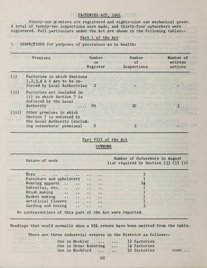 FACTORIES ACT, 1961 Ninety-one premises are registered and eighty-nine use mechanical power. A total of twenty-two inspections were made, and thirty-four outworkers were registered. Full particulars under the Act are shown in the following tables Part 1 of the Act 1. INSPECTIONS for purposes of provisions as to health: Premises Number Number Number of on of written Register Inspections notices (i) Factories in which Sections 1,2,3,4 & 6 are to be en¬ forced by Local Authorities 2 (ii) Factories not included in (i) in which Section 7 is enforced by the Local Authority .... 89 20 3 (iii) Other premises in which Section 7 is enforced by the Local Authority (exclud- ing outworkers’ premises) 8 2 Part VIII of the Act OUTWORK Nature of work Number of Outworkers in August list required by Section 133 (1) (c) Toys 00 00 00 00 00 2 Furniture and upholstery 1 Wearing apparel . 24 Umbrellas, etc. 1 Brush making 1 Basket making . 1 Artificial flowers 1 Carding and boxing 3 No contraventions of this part of the Act were reported. Headings that would normally show a NIL return have been omitted from the table. There are three industrial estates in the District as follows One in Hockley .. 12 factories One in Great Wakering ... 14 factories One in Rochford . 10 factories over.. . .