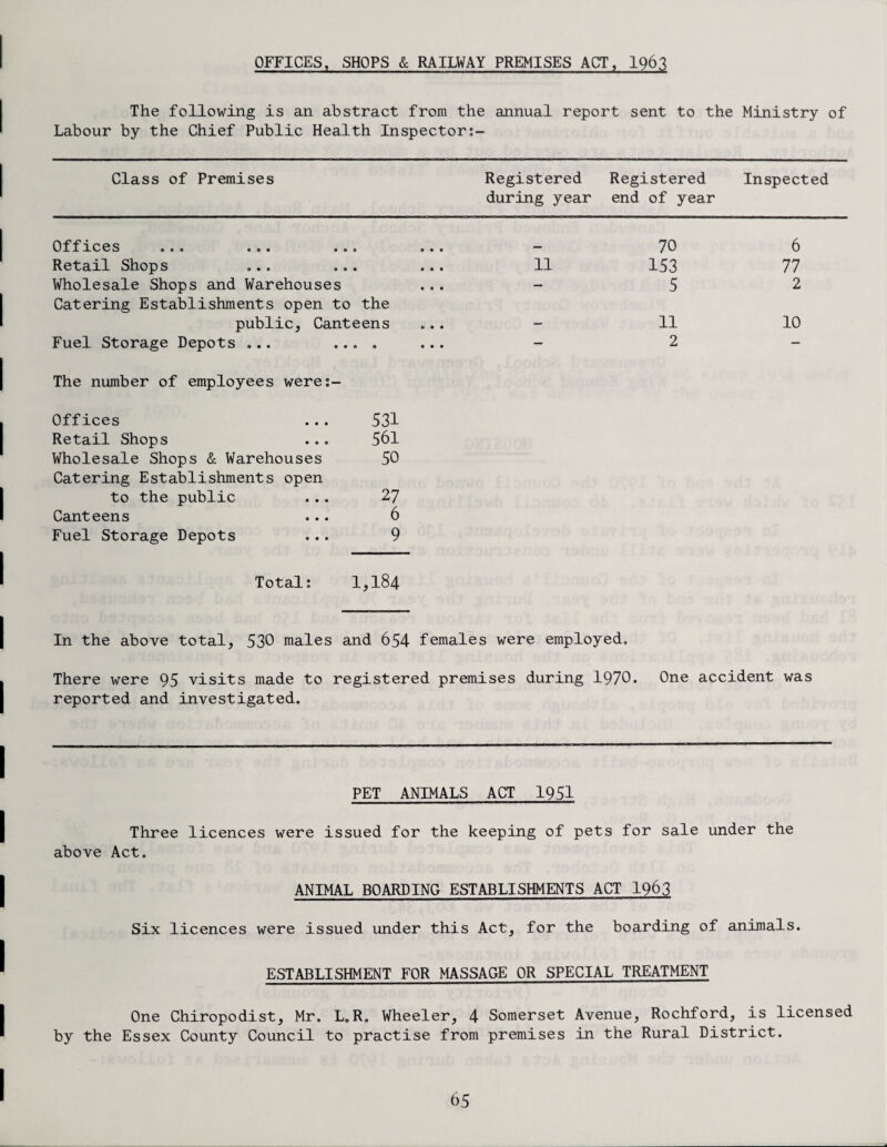 OFFICES, SHOPS & RAILWAY PREMISES ACT, I963 The following is an abstract from the annual report sent to the Ministry of Labour by the Chief Public Health Inspector Class of Premises Registered during year Registered end of year Inspected Offices ••• ••• •0 0 ••• 70 6 Retail Shops ... ... ... 11 153 77 Wholesale Shops and Warehouses Catering Establishments open to the *— 5 2 public. Canteens — 11 10 Fuel Storage Depots ... .... ... — 2 — The number of employees were:- Offices ... 531 Retail Shops ... 561 Wholesale Shops & Warehouses 50 Catering Establishments open to the public ... 27 Canteens ... 6 Fuel Storage Depots ... 9 Total: 1,184 In the above total, 530 males and 654 females were employed. There were 95 visits made to registered premises during 1970. One accident was reported and investigated. PET ANIMALS ACT 1951 Three licences were issued for the keeping of pets for sale under the above Act. ANIMAL BOARDING ESTABLISHMENTS ACT I963 Six licences were issued under this Act, for the boarding of animals. ESTABLISHMENT FOR MASSAGE OR SPECIAL TREATMENT One Chiropodist, Mr. L.R. Wheeler, 4 Somerset Avenue, Rochford, is licensed by the Essex County Council to practise from premises in the Rural District.