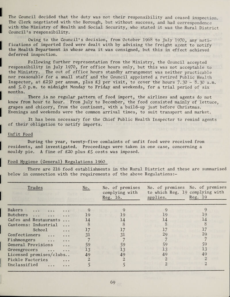 The Council decided that the duty was not their responsibility and ceased inspection. The Clerk negotiated with the Borough, but without success, and had correspondence with the Ministry of Health and Social Security, who stated it was the Rural District Council’s responsibility. Owing to the Council's decision, from October I968 to July 1970, any noti¬ fications of imported food were dealt with by advising the freight agent to notify the Health Department in whose area it was consigned, but this in effect achieved deferred inspection. Following further representation from the Ministry, the Council accepted responsibility in July 1970, for office hours only, but this was not acceptable to the Ministry. The out of office hours standby arrangement was neither practicable nor reasonable for a small staff and the Council appointed a retired Public Health Inspector, at £250 per annum, plus £3 per visit, to cover the hours 7.30 - 8.30 a.m. and 5.0 p.m. to midnight Monday to Friday and weekends, for a trial period of six months. There is no regular pattern of food import, the airlines and agents do not know from hour to hour. From July to December, the food consisted mainly of lettuce, grapes and chicory, from the continent, with a build-up just before Christmas. Evenings and weekends were the common arrival times, to suit transport and market. It has been necessary for the Chief Public Health Inspector to remind agents of their obligation to notify imports. Unfit Food During the year, twenty-five comlaints of unfit food were received from residents, and investigated. Proceedings were taken in one case, concerning a mouldy pie. A fine of £20 plus £5 costs was imposed. Food Hygiene (General) Regulations i960 There are 216 food establishments in the Rural District and these are summarised below in connection with the requirements of the above Regulations Trades No. No. of premises No. of premises No. of premises complying with to which Reg. 19 complying with Reg. 16. applies. Reg. 19 Bakers . 9 9 9 9 Butchers ... 19 19 19 19 Cafes and Restaurants ... 14 14 14 14 Canteens: Industrial ... 8 8 8 8 School 17 17 17 17 Confectioners . 31 31 29 29 Fishmongers ... ... 7 n / 7 7 General Provisions 59 59 59 59 Greengrocers .. 13 13 13 13 Licensed premises/clubs.. 49 49 49 49 Pickle Factories 2 2 2 2 Unclassified . 5 5 2 2