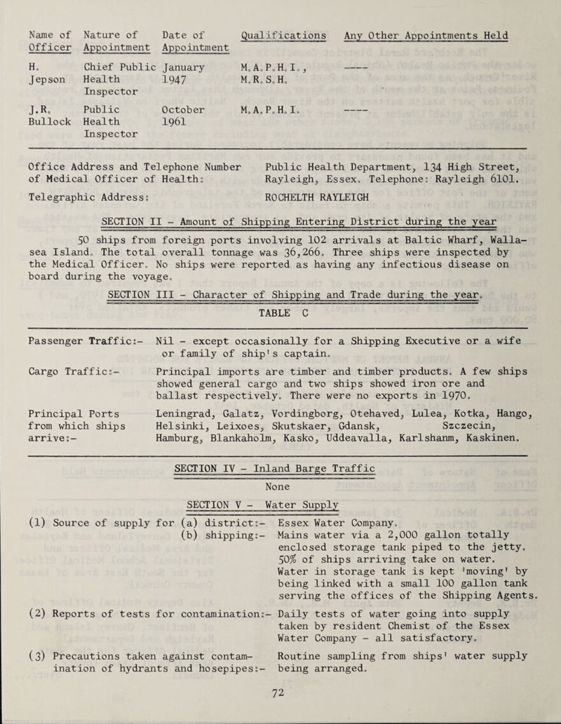 Name of Nature of Date of Qualifications Any Other Appointments Held Officer Appointment Appointment H. Jepson Chief Public Health Inspector January 1947 M,A„P„H, I., M. R, S.He J.R0 Bullock Public Health Inspector October 1961 M.A.P.H.I. - Office Address and Telephone Number Public Health Department, 134 High Street, of Medical Officer of Healths Rayleigh, Essex, Telephone; Rayleigh 6101. Telegraphic Address; ROCHELTH RAYLEIGH SECTION II - Amount of Shipping Entering District during the year 50 ships from foreign ports involving 102 arrivals at Baltic Wharf, Walla- sea Island, The total overall tonnage was 36*266, Three ships were inspected by the Medical Officer, No ships were reported as having any infectious disease on board during the voyage. TABLE C Passenger Traffic:- Nil - except occasionally for a Shipping Executive or a wife or family of ship's captain. Cargo Traffic:- Principal Ports from which ships arrive :- Principal imports are timber and timber products. A few ships showed general cargo and two ships showed iron ore and ballast respectively. There were no exports in 1970, Leningrad, Galatz, Vordingborg, Otehaved, Lulea, Kotka, Hango, Helsinki, Leixoes, Skutskaer, Gdansk, Szczecin, Hamburg, Blankaholm, Kasko, Uddeavalla, Karlshanm, Kaskinen. SECTION IV - Inland Barge Traffic None (1) Source of supply for (a) district:- Essex Water Company, (b) shipping:- Mains water via a 2,000 gallon totally enclosed storage tank piped to the jetty. 50% of ships arriving take on water. Water in storage tank is kept 'moving* by being linked with a small 100 gallon tank serving the offices of the Shipping Agents. (2) Reports of tests for contamination:- Daily tests of water going into supply taken by resident Chemist of the Essex Water Company - all satisfactory. (3) Precautions taken against contam- Routine sampling from ships' water supply ination of hydrants and hosepipes:- being arranged.