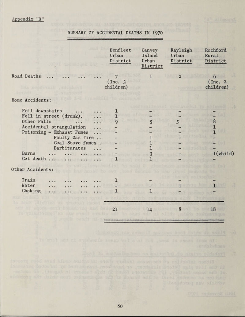 SUMMARY OF ACCIDENTAL DEATHS IN 1970 Benfleet Canvey Rayleigh Rochford Urban Island Urban Rural - District Urban District District District Road Deaths.. 7 (Inc. 3 children) 1 2 6 (Inc. 2 children) Home Accidents; Fell downstairs ... ... 1 Fell in street (drunk). ... 1 — — — Other Falls ... ... 9 5 5 8 Accidental strangulation — — — 1 Poisoning - Exhaust Fumes — — — 1 Faulty Gas fire . . — 1 — — Coal Stove fumes . — 1 — — Barbiturates — 1 — — Burns . — 3 — 1(child) Cot dOS/tll OOO 0*0 O O • 0 0 • 1 1 — — Other Accidents; Tr'9,in o«o • • o ooo 1 ___ __ Water ... ... ... ... — — 1 1 Choking ... ... ... ... 1 1 — — 21 14 8 18