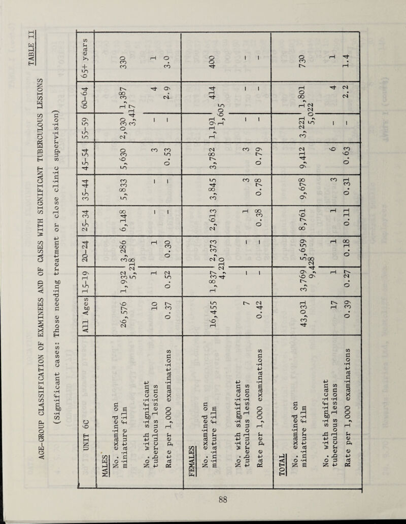 AGE-GROUP CLASSIFICATION OF EXAMINEES AND OF CASES WITH SIGNIFICANT TUBERCULOUS LESIONS M W h-l d o •H •H i> d <u d oo o •rH .3 r-) <U O i—I d o ft d <u S ft <U d ft bO d •H <U <U d <u to o 43 CO a) CO o ft § o •H ft •H d bO •H CO o nO ft H CO H t-J § s •a 3 <U ft d •H (U S d c3 d X -P a) aj •H d •rH s d 3 o •H co d o ■H O X3 ft co •H <U d rH bfl •H co co 3 O 43 rH ft d •H O £ d <U * -9 o d & ft CO d o •H P> a3 d •H X <u o o o •» I—I d CD ft 0) p> aJ 03 d -H <U ft d •H <U S d X ft <U 3 •H d •H s ft d nj O •H co d o •H O ft CO •H (U d i—I bO ■H W co 3 O 43 r-H ft d •H O £ d <U • rft o d £-3 ft CO d o •H ft 3 d •H X 0) o o o d CD ft o ft <3 03 CO d 3 <U + LO O o co co rH o CO O 1 1 o d- o CO rH 1.4 H 'H- O' 'H- i i rH H CO vO oo a rH o o 1 CO CO 'H- oo CO o •\ nO rH LO ift CO i—1 o CO ■rt O' O H | 1 1-1 i i rH ** LO co co O' i—1 CO LO 1 1 CO LO •N •N <N rH CO H o co CO CO CO On co NO CO LO CO LO OO 1—1 NO 1 1 nO • • • LO •\ o •N o o 1 ^ LO CO O' H“ CO | 1 LO CO oo oo CO 1—1 H” CO oj- CO NO o ! L3 •\ O o CO LO CO O' I H“ oo | 1 CO rH OO rH rH rH co nO rH 1 1-1 vO • o- • LO *\ •N o o CM VO CO OO oh vO rH o CO i 1 O' rH oo CO oo co LO rH | <N • CO o • o o •N •N o <N CO oo co o LOOO rH 1—1 CO CO CO O' — O' CO «\ rH CO C^* •* i 1 O' ^ rH { rH CO LO LO CO VO O' CO i o • oo o- • co o *\ •N o rH rH rH CO CO <U mo o o- LO CO rH r-- O' bO rH CO LO •'H- CO rH CO i «3j LO • e o • <r\ o •N o •N o rH vO VO CO i—1 CO rH co d o •H ft 3 d <3 H O Eh Tj -H <u ft •S <u S d X ft <u 3 •H • £3 O *H iz; s ft •rH d CO g d d X o o •H •H (U ft CO •H (U o d r—\ o bO o •H CO •N CO d rH o 43 1—1 d ft d <u •H o ft > d <U <u • rQ ft O d <d ^3 ft 03
