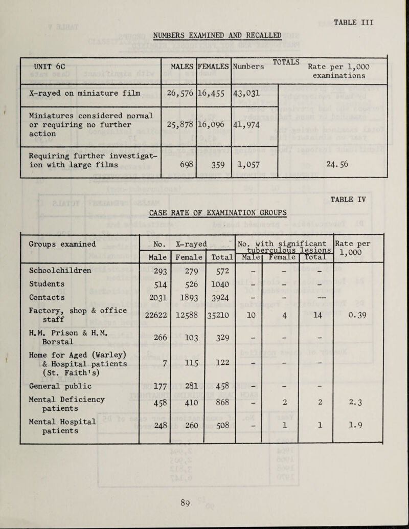 NUMBERS EXAMINED AND RECALLED UNIT 6C MALES FEMALES »T i TOTALS d 1 r\r\n Numbers Rate per 1,000 examinations X-rayed on miniature film 26,576 16,455 43,031 24.56 Miniatures considered normal or requiring no further action 25,878 16,096 41,974 Requiring further investigat¬ ion with large films 698 359 1,057 CASE RATE OF EXAMINATION GROUPS TABLE IV Groups examined No. X-rayec 1 No. with significant Rate per -1 owiowa 1,000 Male Female Total Male Female Total Schoolchildren 293 279 572 — — — Students 514 526 1040 - — — Contacts 2031 1893 3924 — — — Factory, shop & office staff 22622 12588 35210 10 4 14 0.39 H.M„ Prison & H„M. Borstal 266 103 329 — — — Home for Aged (Warley) & Hospital patients (St. Faith’s) 7 115 122 — — — General public 177 281 458 — — — Mental Deficiency patients 458 410 868 — 2 2 2.3 Mental Hospital patients 248 260 508 — 1 1 1.9