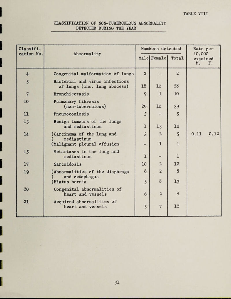 CLASSIFICATION OF NON-TUBERCULOUS ABNORMALITY DETECTED DURING THE YEAR Classifi¬ cation No. Abmormality Numbers detected Rate per 10,000 examined M. F. Male Female Total 4 Congenital malformation of lungs 2 — 2 5 Bacterial and virus infections of lungs (inc. lung abscess) 18 10 28 7 Bronchiectasis 9 1 10 10 Pulmonary fibrosis (non-tuberculous) 29 10 39 11 Pneumoconio sis 5 — 5 13 Benign tumours of the lungs and mediastinum 1 13 14 14 (Carcinoma of the lung and 3 2 5 0.11 0.12 ( mediastinum (Malignant pleural effusion — 1 1 15 Metastases in the lung and mediastinum 1 — 1 17 Sarcoidosis 10 2 12 19 (Abnormalities of the diaphragm 6 2 8 ( and oesophagus (Hiatus hernia 5 8 13 20 Congenital abnormalities of heart and vessels 6 2 8 21 Acquired abnormalities of heart and vessels 5 7 12